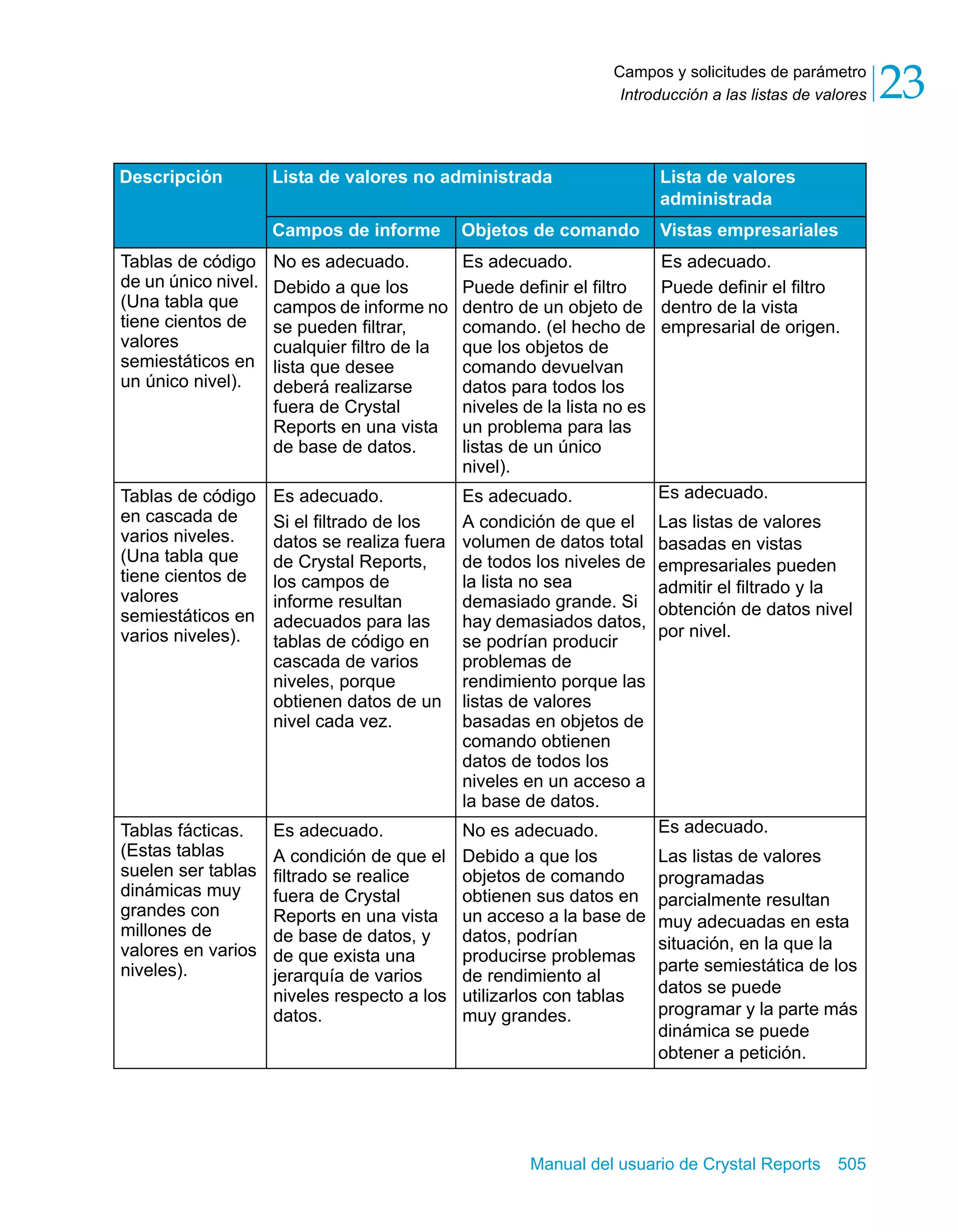 Campos y solicitudes de parámetro 
Introducción a las listas de valores 23 
Descripción Lista de valores no administrada Lista de valores 
administrada 
Campos de informe Objetos de comando Vistas empresariales 
Manual del usuario de Crystal Reports 505 
Tablas de código 
de un único nivel. 
(Una tabla que 
tiene cientos de 
valores 
semiestáticos en 
un único nivel). 
No es adecuado. 
Debido a que los 
campos de informe no 
se pueden filtrar, 
cualquier filtro de la 
lista que desee 
deberá realizarse 
fuera de Crystal 
Reports en una vista 
de base de datos. 
Es adecuado. 
Puede definir el filtro 
dentro de un objeto de 
comando. (el hecho de 
que los objetos de 
comando devuelvan 
datos para todos los 
niveles de la lista no es 
un problema para las 
listas de un único 
nivel). 
Es adecuado. 
Puede definir el filtro 
dentro de la vista 
empresarial de origen. 
Tablas de código 
en cascada de 
varios niveles. 
(Una tabla que 
tiene cientos de 
valores 
semiestáticos en 
varios niveles). 
Es adecuado. 
Si el filtrado de los 
datos se realiza fuera 
de Crystal Reports, 
los campos de 
informe resultan 
adecuados para las 
tablas de código en 
cascada de varios 
niveles, porque 
obtienen datos de un 
nivel cada vez. 
Es adecuado. 
A condición de que el 
volumen de datos total 
de todos los niveles de 
la lista no sea 
demasiado grande. Si 
hay demasiados datos, 
se podrían producir 
problemas de 
rendimiento porque las 
listas de valores 
basadas en objetos de 
comando obtienen 
datos de todos los 
niveles en un acceso a 
la base de datos. 
Es adecuado. 
Las listas de valores 
basadas en vistas 
empresariales pueden 
admitir el filtrado y la 
obtención de datos nivel 
por nivel. 
Tablas fácticas. 
(Estas tablas 
suelen ser tablas 
dinámicas muy 
grandes con 
millones de 
valores en varios 
niveles). 
Es adecuado. 
A condición de que el 
filtrado se realice 
fuera de Crystal 
Reports en una vista 
de base de datos, y 
de que exista una 
jerarquía de varios 
niveles respecto a los 
datos. 
No es adecuado. 
Debido a que los 
objetos de comando 
obtienen sus datos en 
un acceso a la base de 
datos, podrían 
producirse problemas 
de rendimiento al 
utilizarlos con tablas 
muy grandes. 
Es adecuado. 
Las listas de valores 
programadas 
parcialmente resultan 
muy adecuadas en esta 
situación, en la que la 
parte semiestática de los 
datos se puede 
programar y la parte más 
dinámica se puede 
obtener a petición. 
 