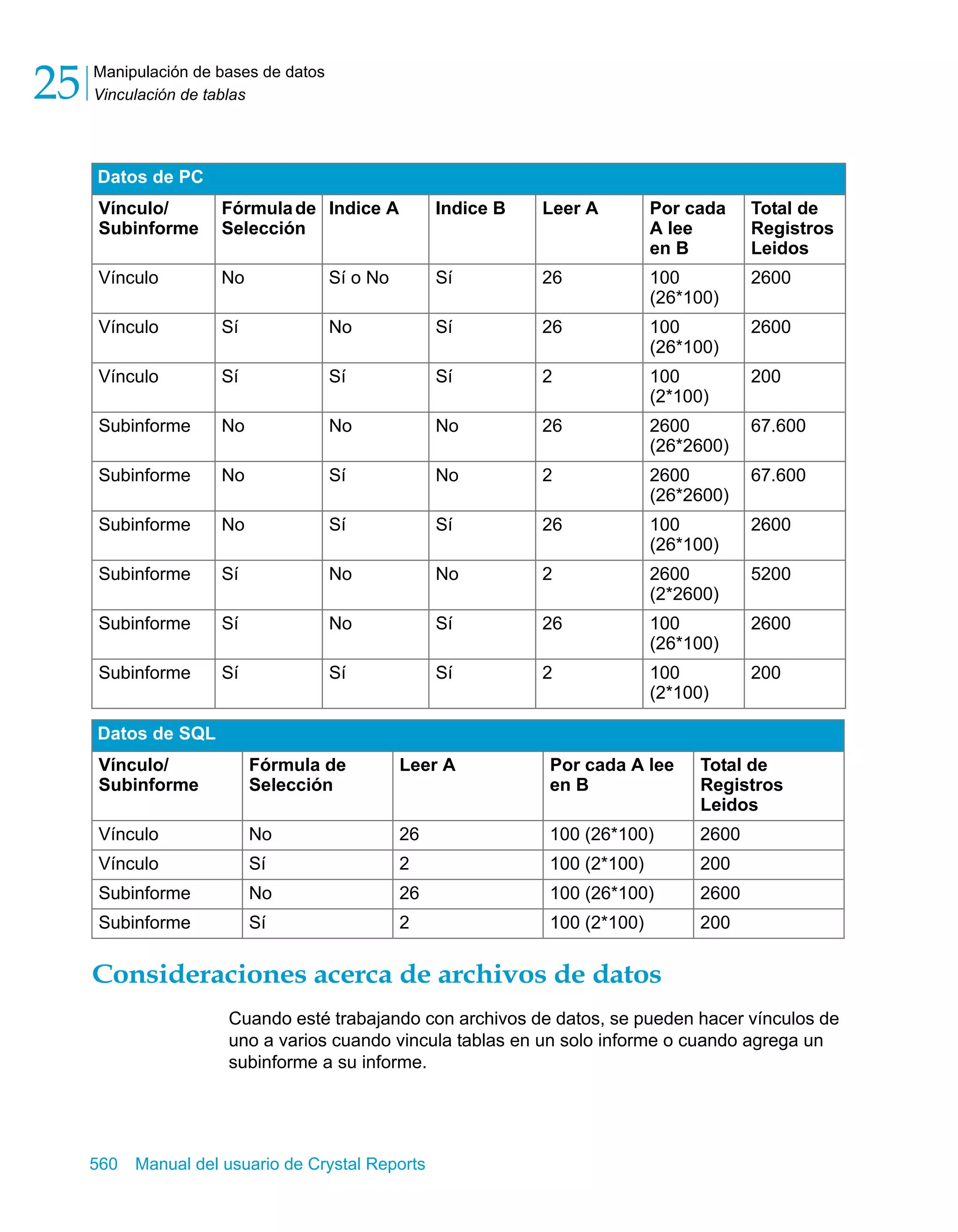Manipulación de bases de datos 
Vinculación de tablas 25 
Datos de PC 
Vínculo/ 
Subinforme 
Fórmula de 
Selección 
Indice A Indice B Leer A Por cada 
Consideraciones acerca de archivos de datos 
Cuando esté trabajando con archivos de datos, se pueden hacer vínculos de 
uno a varios cuando vincula tablas en un solo informe o cuando agrega un 
subinforme a su informe. 
560 Manual del usuario de Crystal Reports 
A lee 
en B 
Total de 
Registros 
Leidos 
Vínculo No Sí o No Sí 26 100 
(26*100) 
2600 
Vínculo Sí No Sí 26 100 
(26*100) 
2600 
Vínculo Sí Sí Sí 2 100 
(2*100) 
200 
Subinforme No No No 26 2600 
(26*2600) 
67.600 
Subinforme No Sí No 2 2600 
(26*2600) 
67.600 
Subinforme No Sí Sí 26 100 
(26*100) 
2600 
Subinforme Sí No No 2 2600 
(2*2600) 
5200 
Subinforme Sí No Sí 26 100 
(26*100) 
2600 
Subinforme Sí Sí Sí 2 100 
(2*100) 
200 
Datos de SQL 
Vínculo/ 
Subinforme 
Fórmula de 
Selección 
Leer A Por cada A lee 
en B 
Total de 
Registros 
Leidos 
Vínculo No 26 100 (26*100) 2600 
Vínculo Sí 2 100 (2*100) 200 
Subinforme No 26 100 (26*100) 2600 
Subinforme Sí 2 100 (2*100) 200 
 