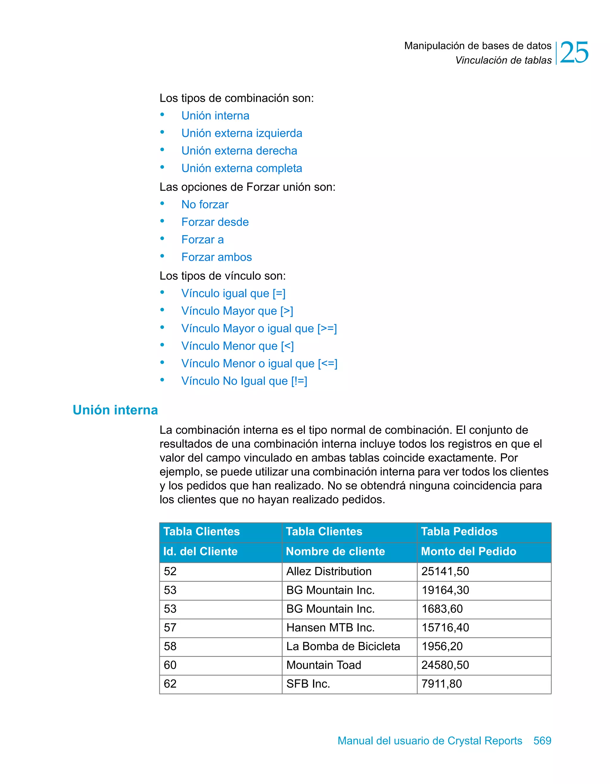 Vinculación de tablas 25 
Manipulación de bases de datos 
Los tipos de combinación son: 
• Unión interna 
• Unión externa izquierda 
• Unión externa derecha 
• Unión externa completa 
Las opciones de Forzar unión son: 
• No forzar 
• Forzar desde 
• Forzar a 
• Forzar ambos 
Los tipos de vínculo son: 
• Vínculo igual que [=] 
• Vínculo Mayor que [>] 
• Vínculo Mayor o igual que [>=] 
• Vínculo Menor que [<] 
• Vínculo Menor o igual que [<=] 
• Vínculo No Igual que [!=] 
Manual del usuario de Crystal Reports 569 
Unión interna 
La combinación interna es el tipo normal de combinación. El conjunto de 
resultados de una combinación interna incluye todos los registros en que el 
valor del campo vinculado en ambas tablas coincide exactamente. Por 
ejemplo, se puede utilizar una combinación interna para ver todos los clientes 
y los pedidos que han realizado. No se obtendrá ninguna coincidencia para 
los clientes que no hayan realizado pedidos. 
Tabla Clientes Tabla Clientes Tabla Pedidos 
Id. del Cliente Nombre de cliente Monto del Pedido 
52 Allez Distribution 25141,50 
53 BG Mountain Inc. 19164,30 
53 BG Mountain Inc. 1683,60 
57 Hansen MTB Inc. 15716,40 
58 La Bomba de Bicicleta 1956,20 
60 Mountain Toad 24580,50 
62 SFB Inc. 7911,80 
 