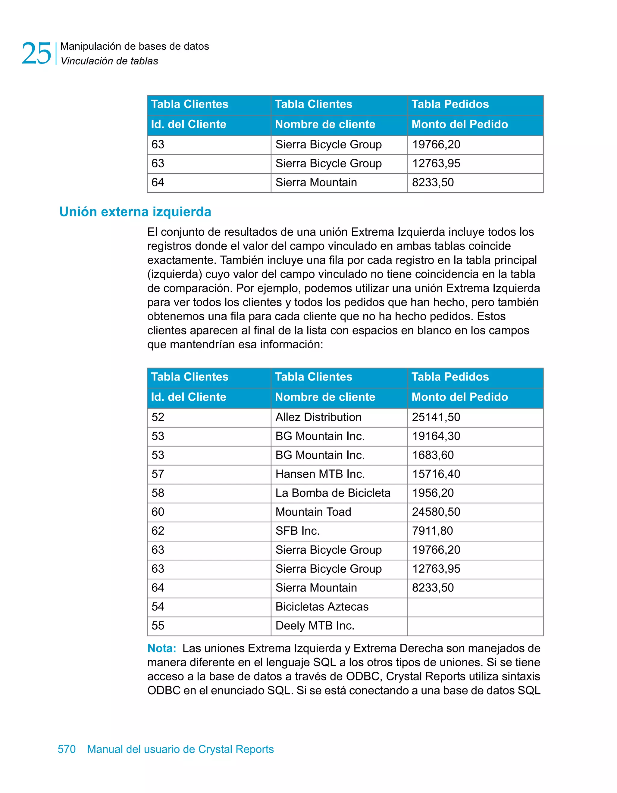 Manipulación de bases de datos 
Vinculación de tablas 25 
Tabla Clientes Tabla Clientes Tabla Pedidos 
Id. del Cliente Nombre de cliente Monto del Pedido 
63 Sierra Bicycle Group 19766,20 
63 Sierra Bicycle Group 12763,95 
64 Sierra Mountain 8233,50 
Unión externa izquierda 
El conjunto de resultados de una unión Extrema Izquierda incluye todos los 
registros donde el valor del campo vinculado en ambas tablas coincide 
exactamente. También incluye una fila por cada registro en la tabla principal 
(izquierda) cuyo valor del campo vinculado no tiene coincidencia en la tabla 
de comparación. Por ejemplo, podemos utilizar una unión Extrema Izquierda 
para ver todos los clientes y todos los pedidos que han hecho, pero también 
obtenemos una fila para cada cliente que no ha hecho pedidos. Estos 
clientes aparecen al final de la lista con espacios en blanco en los campos 
que mantendrían esa información: 
Tabla Clientes Tabla Clientes Tabla Pedidos 
Id. del Cliente Nombre de cliente Monto del Pedido 
52 Allez Distribution 25141,50 
53 BG Mountain Inc. 19164,30 
53 BG Mountain Inc. 1683,60 
57 Hansen MTB Inc. 15716,40 
58 La Bomba de Bicicleta 1956,20 
60 Mountain Toad 24580,50 
62 SFB Inc. 7911,80 
63 Sierra Bicycle Group 19766,20 
63 Sierra Bicycle Group 12763,95 
64 Sierra Mountain 8233,50 
54 Bicicletas Aztecas 
55 Deely MTB Inc. 
Nota: Las uniones Extrema Izquierda y Extrema Derecha son manejados de 
manera diferente en el lenguaje SQL a los otros tipos de uniones. Si se tiene 
acceso a la base de datos a través de ODBC, Crystal Reports utiliza sintaxis 
ODBC en el enunciado SQL. Si se está conectando a una base de datos SQL 
570 Manual del usuario de Crystal Reports 
 