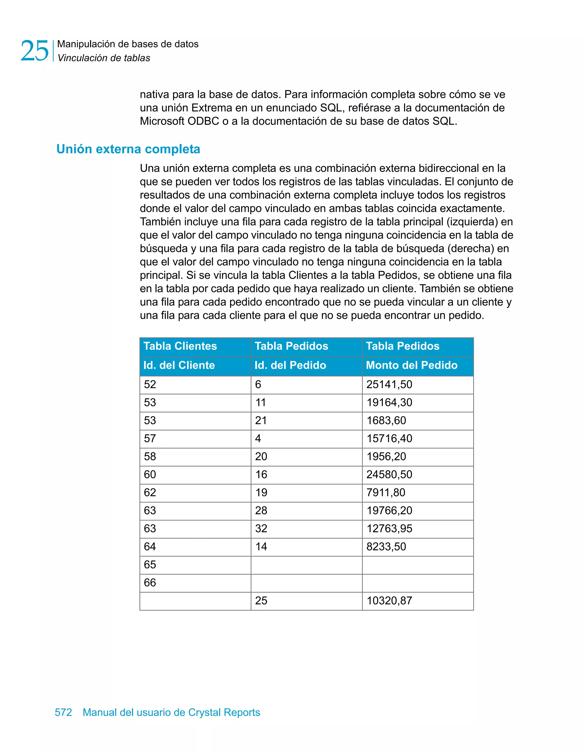 Manipulación de bases de datos 
Vinculación de tablas 25 
nativa para la base de datos. Para información completa sobre cómo se ve 
una unión Extrema en un enunciado SQL, refiérase a la documentación de 
Microsoft ODBC o a la documentación de su base de datos SQL. 
Unión externa completa 
Una unión externa completa es una combinación externa bidireccional en la 
que se pueden ver todos los registros de las tablas vinculadas. El conjunto de 
resultados de una combinación externa completa incluye todos los registros 
donde el valor del campo vinculado en ambas tablas coincida exactamente. 
También incluye una fila para cada registro de la tabla principal (izquierda) en 
que el valor del campo vinculado no tenga ninguna coincidencia en la tabla de 
búsqueda y una fila para cada registro de la tabla de búsqueda (derecha) en 
que el valor del campo vinculado no tenga ninguna coincidencia en la tabla 
principal. Si se vincula la tabla Clientes a la tabla Pedidos, se obtiene una fila 
en la tabla por cada pedido que haya realizado un cliente. También se obtiene 
una fila para cada pedido encontrado que no se pueda vincular a un cliente y 
una fila para cada cliente para el que no se pueda encontrar un pedido. 
Tabla Clientes Tabla Pedidos Tabla Pedidos 
Id. del Cliente Id. del Pedido Monto del Pedido 
52 6 25141,50 
53 11 19164,30 
53 21 1683,60 
57 4 15716,40 
58 20 1956,20 
60 16 24580,50 
62 19 7911,80 
63 28 19766,20 
63 32 12763,95 
64 14 8233,50 
65 
66 
25 10320,87 
572 Manual del usuario de Crystal Reports 
 