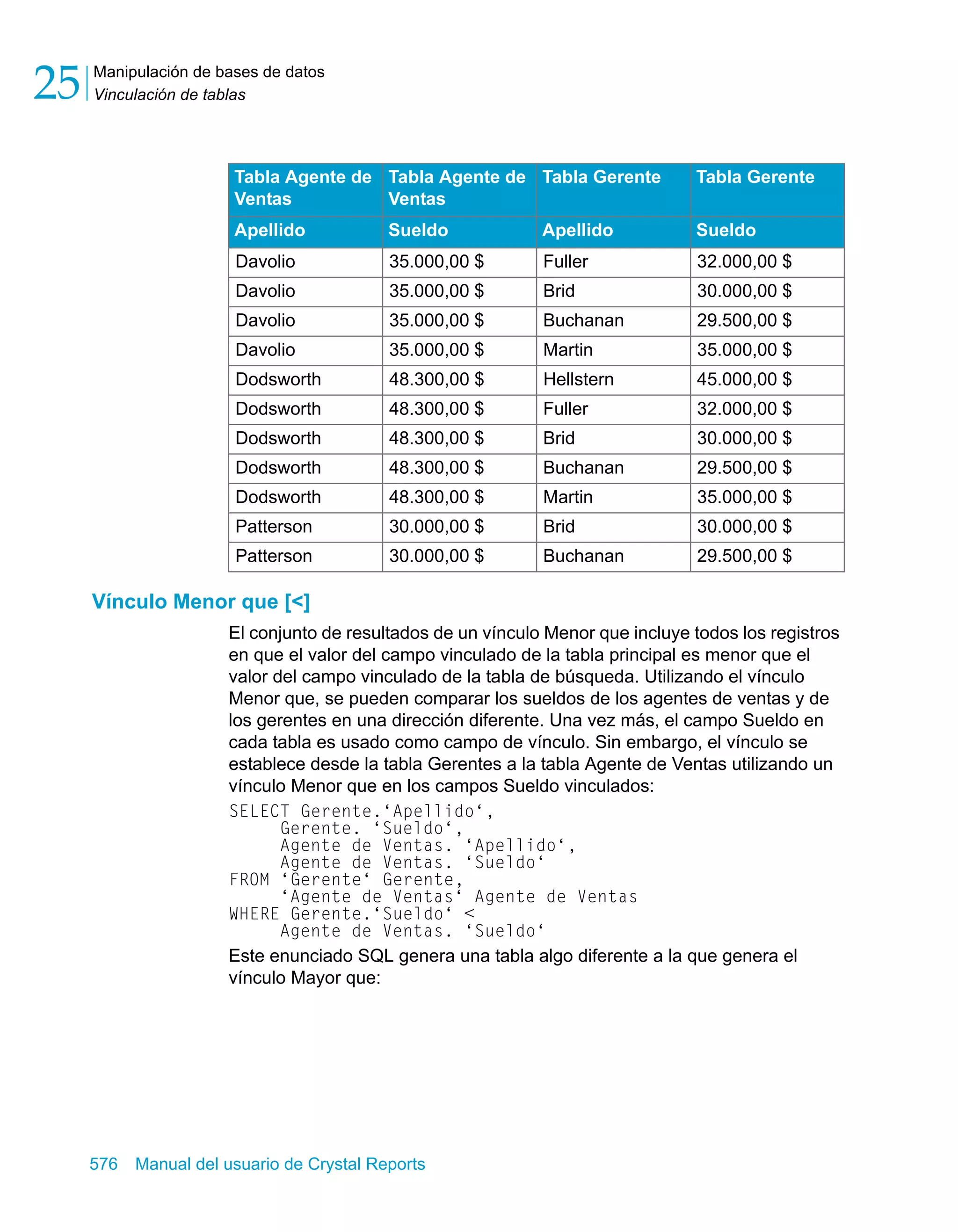 Manipulación de bases de datos 
Vinculación de tablas 25 
Tabla Agente de 
Ventas 
Vínculo Menor que [<] 
Tabla Agente de 
Ventas 
El conjunto de resultados de un vínculo Menor que incluye todos los registros 
en que el valor del campo vinculado de la tabla principal es menor que el 
valor del campo vinculado de la tabla de búsqueda. Utilizando el vínculo 
Menor que, se pueden comparar los sueldos de los agentes de ventas y de 
los gerentes en una dirección diferente. Una vez más, el campo Sueldo en 
cada tabla es usado como campo de vínculo. Sin embargo, el vínculo se 
establece desde la tabla Gerentes a la tabla Agente de Ventas utilizando un 
vínculo Menor que en los campos Sueldo vinculados: 
SELECT Gerente.‘Apellido‘, 
Gerente. ‘Sueldo‘, 
Agente de Ventas. ‘Apellido‘, 
Agente de Ventas. ‘Sueldo‘ 
FROM ‘Gerente‘ Gerente, 
‘Agente de Ventas‘ Agente de Ventas 
WHERE Gerente.‘Sueldo‘ < 
Agente de Ventas. ‘Sueldo‘ 
Este enunciado SQL genera una tabla algo diferente a la que genera el 
vínculo Mayor que: 
576 Manual del usuario de Crystal Reports 
Tabla Gerente Tabla Gerente 
Apellido Sueldo Apellido Sueldo 
Davolio 35.000,00 $ Fuller 32.000,00 $ 
Davolio 35.000,00 $ Brid 30.000,00 $ 
Davolio 35.000,00 $ Buchanan 29.500,00 $ 
Davolio 35.000,00 $ Martin 35.000,00 $ 
Dodsworth 48.300,00 $ Hellstern 45.000,00 $ 
Dodsworth 48.300,00 $ Fuller 32.000,00 $ 
Dodsworth 48.300,00 $ Brid 30.000,00 $ 
Dodsworth 48.300,00 $ Buchanan 29.500,00 $ 
Dodsworth 48.300,00 $ Martin 35.000,00 $ 
Patterson 30.000,00 $ Brid 30.000,00 $ 
Patterson 30.000,00 $ Buchanan 29.500,00 $ 
 
