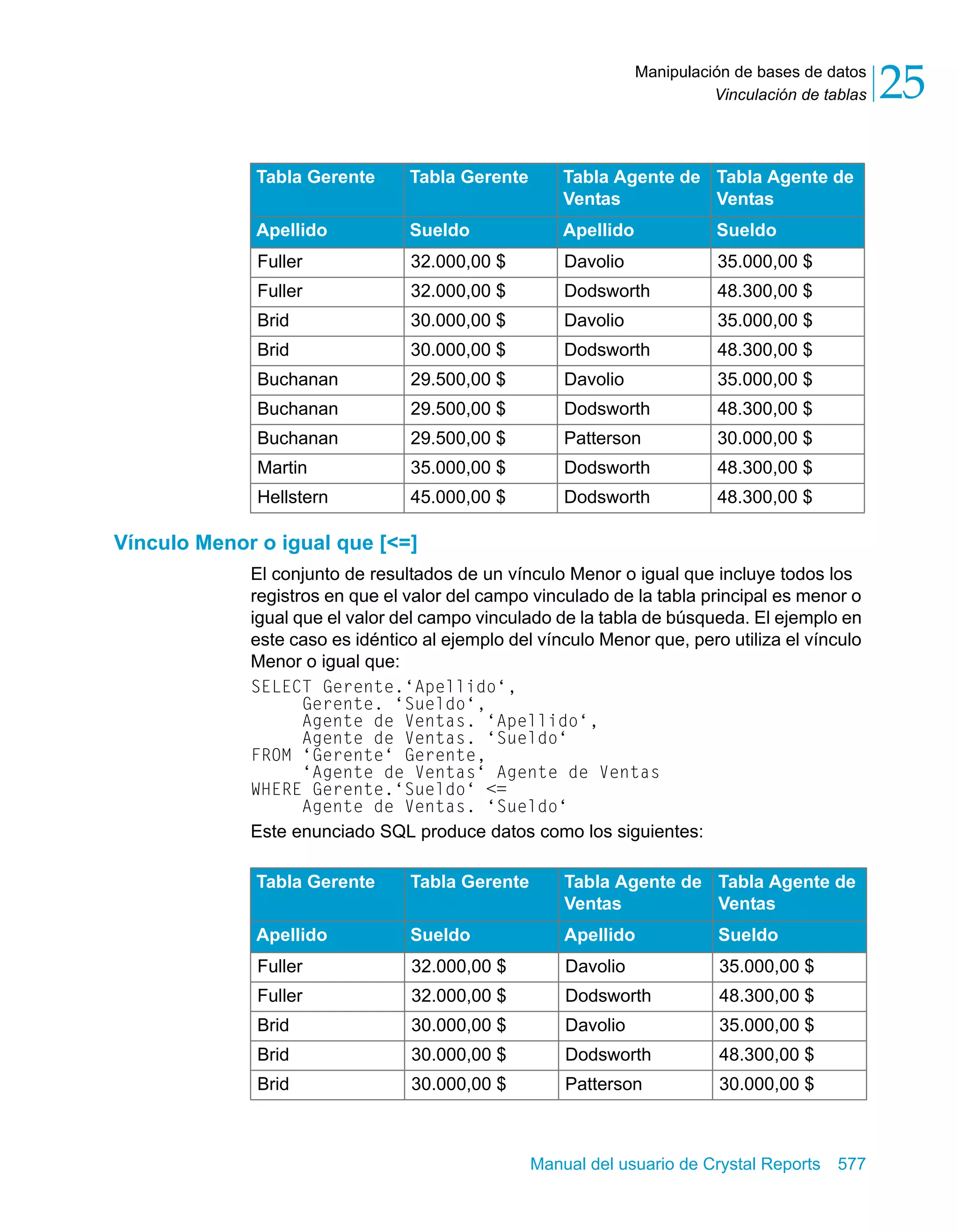 Vinculación de tablas 25 
Manipulación de bases de datos 
Tabla Gerente Tabla Gerente Tabla Agente de 
Ventas 
Manual del usuario de Crystal Reports 577 
Vínculo Menor o igual que [<=] 
El conjunto de resultados de un vínculo Menor o igual que incluye todos los 
registros en que el valor del campo vinculado de la tabla principal es menor o 
igual que el valor del campo vinculado de la tabla de búsqueda. El ejemplo en 
este caso es idéntico al ejemplo del vínculo Menor que, pero utiliza el vínculo 
Menor o igual que: 
SELECT Gerente.‘Apellido‘, 
Gerente. ‘Sueldo‘, 
Agente de Ventas. ‘Apellido‘, 
Agente de Ventas. ‘Sueldo‘ 
FROM ‘Gerente‘ Gerente, 
‘Agente de Ventas‘ Agente de Ventas 
WHERE Gerente.‘Sueldo‘ <= 
Agente de Ventas. ‘Sueldo‘ 
Este enunciado SQL produce datos como los siguientes: 
Tabla Agente de 
Ventas 
Apellido Sueldo Apellido Sueldo 
Fuller 32.000,00 $ Davolio 35.000,00 $ 
Fuller 32.000,00 $ Dodsworth 48.300,00 $ 
Brid 30.000,00 $ Davolio 35.000,00 $ 
Brid 30.000,00 $ Dodsworth 48.300,00 $ 
Buchanan 29.500,00 $ Davolio 35.000,00 $ 
Buchanan 29.500,00 $ Dodsworth 48.300,00 $ 
Buchanan 29.500,00 $ Patterson 30.000,00 $ 
Martin 35.000,00 $ Dodsworth 48.300,00 $ 
Hellstern 45.000,00 $ Dodsworth 48.300,00 $ 
Tabla Gerente Tabla Gerente Tabla Agente de 
Ventas 
Tabla Agente de 
Ventas 
Apellido Sueldo Apellido Sueldo 
Fuller 32.000,00 $ Davolio 35.000,00 $ 
Fuller 32.000,00 $ Dodsworth 48.300,00 $ 
Brid 30.000,00 $ Davolio 35.000,00 $ 
Brid 30.000,00 $ Dodsworth 48.300,00 $ 
Brid 30.000,00 $ Patterson 30.000,00 $ 
 