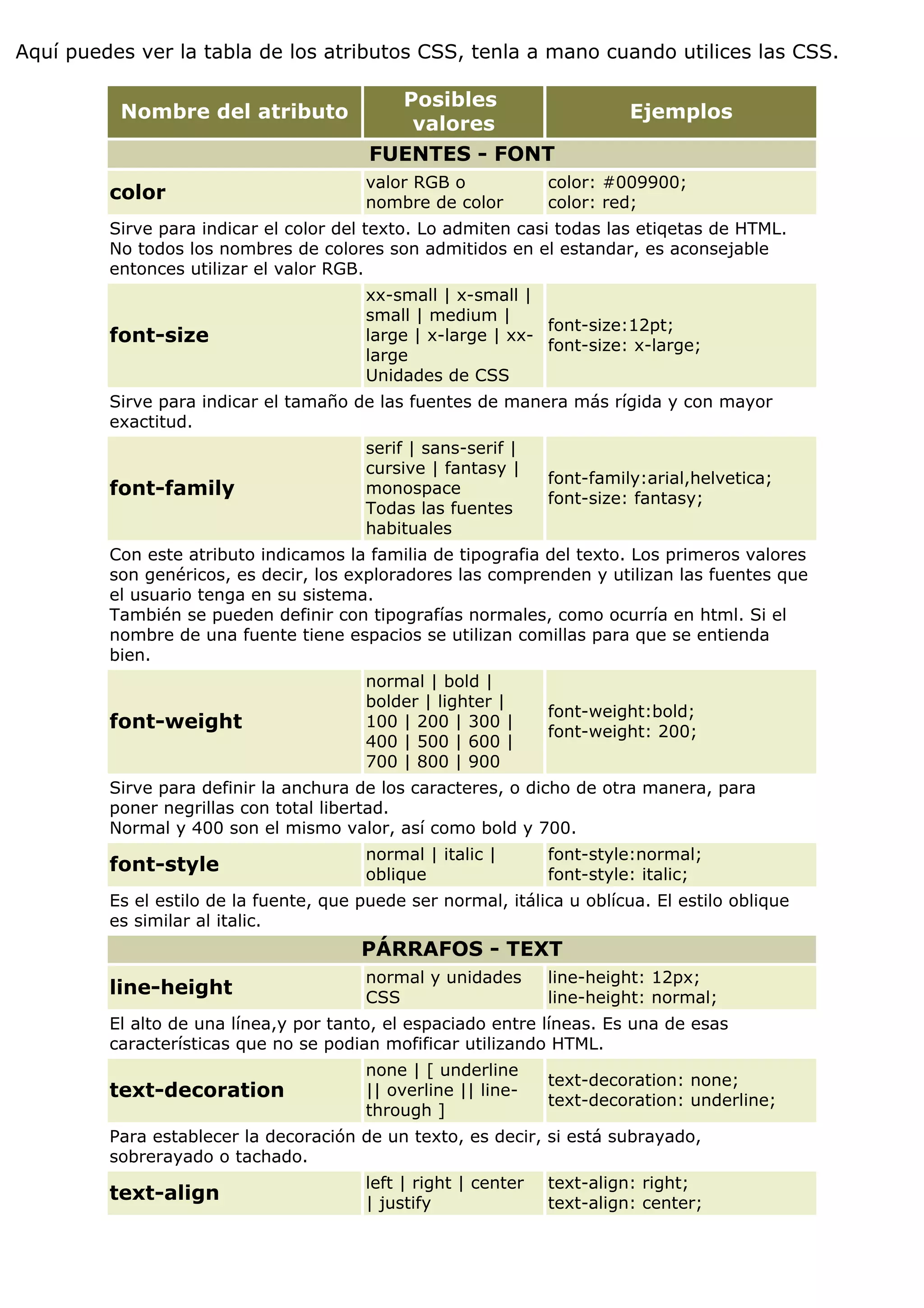 Aquí puedes ver la tabla de los atributos CSS, tenla a mano cuando utilices las CSS.

                                              Posibles
          Nombre del atributo                                              Ejemplos
                                               valores
                                         FUENTES - FONT
                                         valor RGB o             color: #009900;
         color                           nombre de color         color: red;
         Sirve para indicar el color del texto. Lo admiten casi todas las etiqetas de HTML.
         No todos los nombres de colores son admitidos en el estandar, es aconsejable
         entonces utilizar el valor RGB.
                                         xx-small | x-small |
                                         small | medium |
                                                               font-size:12pt;
         font-size                       large | x-large | xx-
                                                               font-size: x-large;
                                         large
                                         Unidades de CSS
         Sirve para indicar el tamaño de las fuentes de manera más rígida y con mayor
         exactitud.
                                         serif | sans-serif |
                                         cursive | fantasy |
                                                                 font-family:arial,helvetica;
         font-family                     monospace
                                                                 font-size: fantasy;
                                         Todas las fuentes
                                         habituales
         Con este atributo indicamos la familia de tipografia del texto. Los primeros valores
         son genéricos, es decir, los exploradores las comprenden y utilizan las fuentes que
         el usuario tenga en su sistema.
         También se pueden definir con tipografías normales, como ocurría en html. Si el
         nombre de una fuente tiene espacios se utilizan comillas para que se entienda
         bien.
                                         normal | bold |
                                         bolder | lighter |
                                                                 font-weight:bold;
         font-weight                     100 | 200 | 300 |
                                                                 font-weight: 200;
                                         400 | 500 | 600 |
                                         700 | 800 | 900
         Sirve para definir la anchura de los caracteres, o dicho de otra manera, para
         poner negrillas con total libertad.
         Normal y 400 son el mismo valor, así como bold y 700.
                                         normal | italic |       font-style:normal;
         font-style                      oblique                 font-style: italic;
         Es el estilo de la fuente, que puede ser normal, itálica u oblícua. El estilo oblique
         es similar al italic.
                                        PÁRRAFOS - TEXT
                                         normal y unidades       line-height: 12px;
         line-height                     CSS                     line-height: normal;
         El alto de una línea,y por tanto, el espaciado entre líneas. Es una de esas
         características que no se podian mofificar utilizando HTML.
                                         none | [ underline
                                                                 text-decoration: none;
         text-decoration                 || overline || line-
                                                                 text-decoration: underline;
                                         through ]
         Para establecer la decoración de un texto, es decir, si está subrayado,
         sobrerayado o tachado.
                                         left | right | center   text-align: right;
         text-align                      | justify               text-align: center;
 