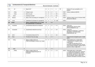 Conhecimento de Transporte Eletrônico
Manual de Orientações - Contribuinte
Pág. 101 / 165
53 UF 4 Sigla da UF E C 1 - 1 2 D5 Informar EX para operações com o
exterior.
54 cPais 4 Código do país E N 0 - 1 1 - 4 ER27 Utilizar a tabela do BACEN
55 xPais 4 Nome do país E C 0 - 1 1 - 60 ER32
56 email 3 Endereço de email E C 0 - 1 1 - 60 ER47
57 dhCont 2 Data e Hora da entrada em contingência E C 1 - 1 19 ER34 Informar a data e hora no formato AAAA-
MM-DDTHH:MM:SS
58 xJust 2 Justificativa da entrada em contingência E C 1 - 1 15 - 256 ER32
59 compl 1 Dados complementares do CT-e para
fins operacionais ou comerciais
G 0 - 1
60 xCaracAd 2 Característica adicional do transporte E C 0 - 1 1 - 15 ER32 Texto livre:
REENTREGA; DEVOLUÇÃO;
REFATURAMENTO; etc
61 xCaracSer 2 Característica adicional do serviço E C 0 - 1 1 - 30 ER32 Texto livre:
ENTREGA EXPRESSA; LOGÍSTICA
REVERSA; CONVENCIONAL;
EMERGENCIAL; etc
62 xEmi 2 Funcionário emissor do CTe E C 0 - 1 1 - 20 ER32
63 fluxo 2 Previsão do fluxo da carga G 0 - 1 Preenchimento obrigatório para o modal
aéreo.
64 xOrig 3 Sigla ou código interno da
Filial/Porto/Estação/ Aeroporto de Origem
E C 0 - 1 1 - 15 ER32 Observações para o modal aéreo:
- Preenchimento obrigatório para o
modal aéreo.
- O código de três letras IATA do
aeroporto de partida deverá ser incluído
como primeira anotação. Quando não for
possível, utilizar a sigla OACI.
65 pass 3 G 0 - n
66 xPass 4 Sigla ou código interno da
Filial/Porto/Estação/Aeroporto de
Passagem
E C 0 - 1 1 - 15 ER32 Observação para o modal aéreo:
- O código de três letras IATA, referente
ao aeroporto de transferência, deverá
ser incluído, quando for o caso. Quando
não for possível, utilizar a sigla OACI.
Qualquer solicitação de itinerário deverá
 