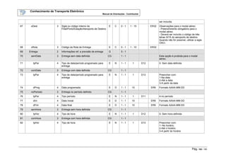 Conhecimento de Transporte Eletrônico
Manual de Orientações - Contribuinte
Pág. 102 / 165
ser incluída.
67 xDest 3 Sigla ou código interno da
Filial/Porto/Estação/Aeroporto de Destino
E C 0 - 1 1 - 15 ER32 Observações para o modal aéreo:
- Preenchimento obrigatório para o
modal aéreo.
- Deverá ser incluído o código de três
letras IATA do aeroporto de destino.
Quando não for possível, utilizar a sigla
OACI.
68 xRota 3 Código da Rota de Entrega E C 0 - 1 1 - 10 ER32
69 Entrega 2 Informações ref. a previsão de entrega G 0 - 1
70 semData 3 Entrega sem data definida CG 1 - 1 Esta opção é proibida para o modal
aéreo.
71 tpPer 4 Tipo de data/período programado para
entrega
E N 1 - 1 1 D12 0- Sem data definida
72 comData 3 Entrega com data definida CG 1 - 1
73 tpPer 4 Tipo de data/período programado para
entrega
E N 1 - 1 1 D13 Preencher com:
1-Na data;
2-Até a data;
3-A partir da data
74 dProg 4 Data programada E D 1 - 1 10 ER9 Formato AAAA-MM-DD
75 noPeriodo 3 Entrega no período definido CG 1 - 1
76 tpPer 4 Tipo período E N 1 - 1 1 D11 4-no período
77 dIni 4 Data inicial E D 1 - 1 10 ER9 Formato AAAA-MM-DD
78 dFim 4 Data final E D 1 - 1 10 ER9 Formato AAAA-MM-DD
79 semHora 3 Entrega sem hora definida CG 1 - 1
80 tpHor 4 Tipo de hora E N 1 - 1 1 D12 0- Sem hora definida
81 comHora 3 Entrega com hora definida CG 1 - 1
82 tpHor 4 Tipo de hora E N 1 - 1 1 D13 Preencher com:
1--No horário;
2-Até o horário;
3-A partir do horário
 