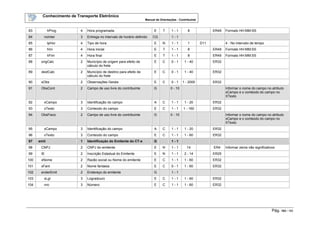 Conhecimento de Transporte Eletrônico
Manual de Orientações - Contribuinte
Pág. 103 / 165
83 hProg 4 Hora programada E T 1 - 1 8 ER49 Formato HH:MM:SS
84 noInter 3 Entrega no intervalo de horário definido CG 1 - 1
85 tpHor 4 Tipo de hora E N 1 - 1 1 D11 4 - No intervalo de tempo
86 hIni 4 Hora inicial E T 1 - 1 8 ER49 Formato HH:MM:SS
87 hFim 4 Hora final E T 1 - 1 8 ER49 Formato HH:MM:SS
88 origCalc 2 Município de origem para efeito de
cálculo do frete
E C 0 - 1 1 - 40 ER32
89 destCalc 2 Município de destino para efeito de
cálculo do frete
E C 0 - 1 1 - 40 ER32
90 xObs 2 Observações Gerais E C 0 - 1 1 - 2000 ER32
91 ObsCont 2 Campo de uso livre do contribuinte G 0 - 10 Informar o nome do campo no atributo
xCampo e o conteúdo do campo no
XTexto
92 xCampo 3 Identificação do campo A C 1 - 1 1 - 20 ER32
93 xTexto 3 Conteúdo do campo E C 1 - 1 1 - 160 ER32
94 ObsFisco 2 Campo de uso livre do contribuinte G 0 - 10 Informar o nome do campo no atributo
xCampo e o conteúdo do campo no
XTexto
95 xCampo 3 Identificação do campo A C 1 - 1 1 - 20 ER32
96 xTexto 3 Conteúdo do campo E C 1 - 1 1 - 60 ER32
97 emit 1 Identificação do Emitente do CT-e G 1 - 1
98 CNPJ 2 CNPJ do emitente E N 1 - 1 14 ER4 Informar zeros não significativos
99 IE 2 Inscrição Estadual do Emitente E N 1 - 1 2 - 14 ER25
100 xNome 2 Razão social ou Nome do emitente E C 1 - 1 1 - 60 ER32
101 xFant 2 Nome fantasia E C 0 - 1 1 - 60 ER32
102 enderEmit 2 Endereço do emitente G 1 - 1
103 xLgr 3 Logradouro E C 1 - 1 1 - 60 ER32
104 nro 3 Número E C 1 - 1 1 - 60 ER32
 