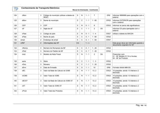 Conhecimento de Transporte Eletrônico
Manual de Orientações - Contribuinte
Pág. 105 / 165
124 cMun 3 Código do município (utilizar a tabela do
IBGE)
E N 1 - 1 7 ER2 Informar 9999999 para operações com o
exterior.
125 xMun 3 Nome do município E C 1 - 1 1 - 60 ER32 Informar EXTERIOR para operações
com o exterior.
126 CEP 3 CEP E N 0 - 1 8 ER33 Informar os zeros não significativos
127 UF 3 Sigla da UF E C 1 - 1 2 D5 Informar EX para operações com o
exterior.
128 cPais 3 Código do país E N 0 - 1 1 - 4 ER27 Utilizar a tabela do BACEN
129 xPais 3 Nome do país E C 0 - 1 1 - 60 ER32
130 email 2 Endereço de email E C 0 - 1 1 - 60 ER47
131 infNF 2 Informações das NF CG 1 – n Este grupo deve ser informado quando o
documento originário for NF
132 nRoma 3 Número do Romaneio da NF E C 0 - 1 1 - 20 ER32
133 nPed 3 Número do Pedido da NF E C 0 - 1 1 - 20 ER32
134 mod 3 Modelo da Nota Fiscal E N 1 - 1 2 D4 Preencher com:
01 - NF Modelo 01/1A e Avulsa;
04 - NF de Produtor
135 serie 3 Série E C 1 - 1 1 - 3 ER32
136 nDoc 3 Número E C 1 - 1 1 - 20 ER32
137 dEmi 3 Data de Emissão E D 1 - 1 10 ER9 Formato AAAA-MM-DD
138 vBC 3 Valor da Base de Cálculo do ICMS E N 1 - 1 13, 2 ER23 15 posições, sendo 13 inteiras e 2
decimais.
139 vICMS 3 Valor Total do ICMS E N 1 - 1 13, 2 ER23 15 posições, sendo 13 inteiras e 2
decimais.
140 vBCST 3 Valor da Base de Cálculo do ICMS ST E N 1 - 1 13, 2 ER23 15 posições, sendo 13 inteiras e 2
decimais.
141 vST 3 Valor Total do ICMS ST E N 1 - 1 13, 2 ER23 15 posições, sendo 13 inteiras e 2
decimais.
142 vProd 3 Valor Total dos Produtos E N 1 - 1 13, 2 ER23 15 posições, sendo 13 inteiras e 2
decimais.
 