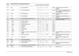 Conhecimento de Transporte Eletrônico
Manual de Orientações - Contribuinte
Pág. 106 / 165
143 vNF 3 Valor Total da NF E N 1 - 1 13, 2 ER23 15 posições, sendo 13 inteiras e 2
decimais.
144 nCFOP 3 CFOP Predominante E N 1 - 1 4 ER46 CFOP da NF ou, na existência de mais
de um, predominância pelo critério de
valor econômico.
145 nPeso 3 Peso total em Kg E N 0 - 1 12, 3 ER20 15 posições, sendo 12 inteiras e 3
decimais.
146 PIN 3 PIN SUFRAMA E N 0 - 1 2 - 9 ER37 PIN atribuído pela SUFRAMA para a
operação.
147 locRet 3 Local de retirada constante na NF G 0 - 1 Informar apenas quando diferente do
endereço do remetente.
148 CNPJ 4 Número do CNPJ CE N 1 - 1 14 ER4
149 CPF 4 Número do CPF CE N 1 - 1 11 ER7
150 xNome 4 Razão Social ou Nome E C 1 - 1 1 - 60 ER32
151 xLgr 4 Logradouro E C 1 - 1 1 - 255 ER32
152 nro 4 Número E C 1 - 1 1 - 60 ER32
153 xCpl 4 Complemento E C 0 - 1 1 - 60 ER32
154 xBairro 4 Bairro E C 1 - 1 1 - 60 ER32
155 cMun 4 Código do município (utilizar a tabela do
IBGE)
E N 1 - 1 7 ER2 Informar 9999999 para operações com o
exterior.
156 xMun 4 Nome do município E C 1 - 1 1 - 60 ER32 Informar EXTERIOR para operações
com o exterior.
157 UF 4 Sigla da UF E C 1 - 1 2 D5 Informar EX para operações com o
exterior.
158 infNFe 2 Informações das NF-e CG 1 – n
159 chave 3 Chave de acesso da NF-e E N 1 - 1 44 ER3
160 PIN 3 PIN SUFRAMA E N 0 - 1 2 - 9 ER37 PIN atribuído pela SUFRAMA para a
operação.
161 infOutros 2 Informações dos demais documentos CG 1 – n
162 tpDoc 3 Tipo de documento originário E N 1 - 1 2 D14 Preencher com:
 