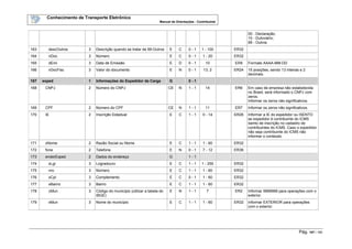 Conhecimento de Transporte Eletrônico
Manual de Orientações - Contribuinte
Pág. 107 / 165
00 - Declaração;
10 - Dutoviário;
99 - Outros
163 descOutros 3 Descrição quando se tratar de 99-Outros E C 0 - 1 1 - 100 ER32
164 nDoc 3 Número E C 0 - 1 1 - 20 ER32
165 dEmi 3 Data de Emissão E D 0 - 1 10 ER9 Formato AAAA-MM-DD
166 vDocFisc 3 Valor do documento E N 0 - 1 13, 2 ER24 15 posições, sendo 13 inteiras e 2
decimais.
167 exped 1 Informações do Expedidor da Carga G 0 - 1
168 CNPJ 2 Número do CNPJ CE N 1 - 1 14 ER6 Em caso de empresa não estabelecida
no Brasil, será informado o CNPJ com
zeros.
Informar os zeros não significativos.
169 CPF 2 Número do CPF CE N 1 - 1 11 ER7 Informar os zeros não significativos.
170 IE 2 Inscrição Estadual E C 1 - 1 0 - 14 ER26 Informar a IE do expedidor ou ISENTO
se expedidor é contribuinte do ICMS
isento de inscrição no cadastro de
contribuintes do ICMS. Caso o expedidor
não seja contribuinte do ICMS não
informar o conteúdo.
171 xNome 2 Razão Social ou Nome E C 1 - 1 1 - 60 ER32
172 fone 2 Telefone E N 0 - 1 7 - 12 ER36
173 enderExped 2 Dados do endereço G 1 - 1
174 xLgr 3 Logradouro E C 1 - 1 1 - 255 ER32
175 nro 3 Número E C 1 - 1 1 - 60 ER32
176 xCpl 3 Complemento E C 0 - 1 1 - 60 ER32
177 xBairro 3 Bairro E C 1 - 1 1 - 60 ER32
178 cMun 3 Código do município (utilizar a tabela do
IBGE)
E N 1 - 1 7 ER2 Informar 9999999 para operações com o
exterior.
179 xMun 3 Nome do município E C 1 - 1 1 - 60 ER32 Informar EXTERIOR para operações
com o exterior.
 