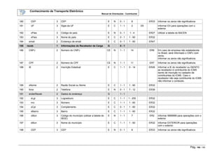 Conhecimento de Transporte Eletrônico
Manual de Orientações - Contribuinte
Pág. 108 / 165
180 CEP 3 CEP E N 0 - 1 8 ER33 Informar os zeros não significativos
181 UF 3 Sigla da UF E C 1 - 1 2 D5 Informar EX para operações com o
exterior.
182 cPais 3 Código do país E N 0 - 1 1 - 4 ER27 Utilizar a tabela do BACEN
183 xPais 3 Nome do país E C 0 - 1 1 - 60 ER32
184 email 2 Endereço de email E C 0 - 1 1 - 60 ER47
185 receb 1 Informações do Recebedor da Carga G 0 - 1
186 CNPJ 2 Número do CNPJ CE N 1 - 1 14 ER6 Em caso de empresa não estabelecida
no Brasil, será informado o CNPJ com
zeros.
Informar os zeros não significativos.
187 CPF 2 Número do CPF CE N 1 - 1 11 ER7 Informar os zeros não significativos.
188 IE 2 Inscrição Estadual E C 1 - 1 0 - 14 ER26 Informar a IE do recebedor ou ISENTO
se recebedor é contribuinte do ICMS
isento de inscrição no cadastro de
contribuintes do ICMS. Caso o
recebedor não seja contribuinte do ICMS
não informar o conteúdo.
189 xNome 2 Razão Social ou Nome E C 1 - 1 1 - 60 ER32
190 fone 2 Telefone E N 0 - 1 7 - 12 ER36
191 enderReceb 2 Dados do endereço G 1 - 1
192 xLgr 3 Logradouro E C 1 - 1 1 - 255 ER32
193 nro 3 Número E C 1 - 1 1 - 60 ER32
194 xCpl 3 Complemento E C 0 - 1 1 - 60 ER32
195 xBairro 3 Bairro E C 1 - 1 1 - 60 ER32
196 cMun 3 Código do município (utilizar a tabela do
IBGE)
E N 1 - 1 7 ER2 Informar 9999999 para operações com o
exterior.
197 xMun 3 Nome do município E C 1 - 1 1 - 60 ER32 Informar EXTERIOR para operações
com o exterior.
198 CEP 3 CEP E N 0 - 1 8 ER33 Informar os zeros não significativos
 