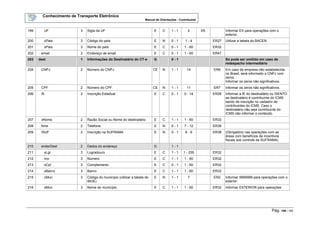 Conhecimento de Transporte Eletrônico
Manual de Orientações - Contribuinte
Pág. 109 / 165
199 UF 3 Sigla da UF E C 1 - 1 2 D5 Informar EX para operações com o
exterior.
200 cPais 3 Código do país E N 0 - 1 1 - 4 ER27 Utilizar a tabela do BACEN
201 xPais 3 Nome do país E C 0 - 1 1 - 60 ER32
202 email 2 Endereço de email E C 0 - 1 1 - 60 ER47
203 dest 1 Informações do Destinatário do CT-e G 0 - 1 Só pode ser omitido em caso de
redespacho intermediário
204 CNPJ 2 Número do CNPJ CE N 1 - 1 14 ER6 Em caso de empresa não estabelecida
no Brasil, será informado o CNPJ com
zeros.
Informar os zeros não significativos.
205 CPF 2 Número do CPF CE N 1 - 1 11 ER7 Informar os zeros não significativos.
206 IE 2 Inscrição Estadual E C 0 - 1 0 - 14 ER26 Informar a IE do destinatário ou ISENTO
se destinatário é contribuinte do ICMS
isento de inscrição no cadastro de
contribuintes do ICMS. Caso o
destinatário não seja contribuinte do
ICMS não informar o conteúdo.
207 xNome 2 Razão Social ou Nome do destinatário E C 1 - 1 1 - 60 ER32
208 fone 2 Telefone E N 0 - 1 7 - 12 ER36
209 ISUF 2 Inscrição na SUFRAMA E N 0 - 1 8 - 9 ER38 (Obrigatório nas operações com as
áreas com benefícios de incentivos
fiscais sob controle da SUFRAMA)
210 enderDest 2 Dados do endereço G 1 - 1
211 xLgr 3 Logradouro E C 1 - 1 1 - 255 ER32
212 nro 3 Número E C 1 - 1 1 - 60 ER32
213 xCpl 3 Complemento E C 0 - 1 1 - 60 ER32
214 xBairro 3 Bairro E C 1 - 1 1 - 60 ER32
215 cMun 3 Código do município (utilizar a tabela do
IBGE)
E N 1 - 1 7 ER2 Informar 9999999 para operações com o
exterior.
216 xMun 3 Nome do município E C 1 - 1 1 - 60 ER32 Informar EXTERIOR para operações
 