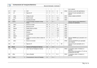 Conhecimento de Transporte Eletrônico
Manual de Orientações - Contribuinte
Pág. 110 / 165
com o exterior.
217 CEP 3 CEP E N 0 - 1 8 ER33 Informar os zeros não significativos
218 UF 3 Sigla da UF E C 1 - 1 2 D5 Informar EX para operações com o
exterior.
219 cPais 3 Código do país E N 0 - 1 1 - 4 ER27 Utilizar a tabela do BACEN
220 xPais 3 Nome do país E C 0 - 1 1 - 60 ER32
221 email 2 Endereço de email E C 0 - 1 1 - 60 ER47
222 locEnt 2 Local de Entrega constante na Nota
Fiscal
G 0 - 1 Informar apenas quando diferente do
endereço do destinatário
223 CNPJ 3 Número do CNPJ CE N 1 - 1 14 ER4
224 CPF 3 Número do CPF CE N 1 - 1 11 ER7
225 xNome 3 Razão Social ou Nome E C 1 - 1 1 - 60 ER32
226 xLgr 3 Logradouro E C 1 - 1 1 - 255 ER32
227 nro 3 Número E C 1 - 1 1 - 60 ER32
228 xCpl 3 Complemento E C 0 - 1 1 - 60 ER32
229 xBairro 3 Bairro E C 1 - 1 1 - 60 ER32
230 cMun 3 Código do município (utilizar a tabela do
IBGE)
E N 1 - 1 7 ER2 Informar 9999999 para operações com o
exterior.
231 xMun 3 Nome do município E C 1 - 1 1 - 60 ER32 Informar EXTERIOR para operações
com o exterior.
232 UF 3 Sigla da UF E C 1 - 1 2 D5 Informar EX para operações com o
exterior.
233 vPrest 1 Valores da Prestação de Serviço G 1 - 1
234 vTPrest 2 Valor Total da Prestação do Serviço E N 1 - 1 13, 2 ER23 15 posições, sendo 13 inteiras e 2
decimais.
Pode conter zeros quando o CT-e for de
complemento de ICMS
235 vRec 2 Valor a Receber E N 1 - 1 13, 2 ER23 15 posições, sendo 13 inteiras e 2
decimais.
236 Comp 2 Componentes do Valor da Prestação G 0 - n
 