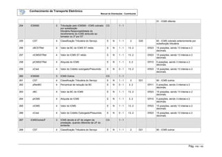 Conhecimento de Transporte Eletrônico
Manual de Orientações - Contribuinte
Pág. 112 / 165
51 - ICMS diferido
254 ICMS60 3 Tributação pelo ICMS60 - ICMS cobrado
por substituição
tributária.Responsabilidade do
recolhimento do ICMS atribuído ao
tomador ou 3º por ST
CG 1 - 1
255 CST 4 Classificação Tributária do Serviço E N 1 - 1 2 D20 60 - ICMS cobrado anteriormente por
substituição tributária
256 vBCSTRet 4 Valor da BC do ICMS ST retido E N 1 - 1 13, 2 ER23 15 posições, sendo 13 inteiras e 2
decimais.
257 vICMSSTRet 4 Valor do ICMS ST retido E N 1 - 1 13, 2 ER23 15 posições, sendo 13 inteiras e 2
decimais.
258 pICMSSTRet 4 Alíquota do ICMS E N 1 - 1 3, 2 ER10 5 posições, sendo 3 inteiras e 2
decimais.
259 vCred 4 Valor do Crédito outorgado/Presumido E N 0 - 1 13, 2 ER23 15 posições, sendo 13 inteiras e 2
decimais.
260 ICMS90 3 ICMS Outros CG 1 - 1
261 CST 4 Classificação Tributária do Serviço E N 1 - 1 2 D21 90 - ICMS outros
262 pRedBC 4 Percentual de redução da BC E N 0 - 1 3, 2 ER11 5 posições, sendo 3 inteiras e 2
decimais.
263 vBC 4 Valor da BC do ICMS E N 1 - 1 13, 2 ER23 15 posições, sendo 13 inteiras e 2
decimais.
264 pICMS 4 Alíquota do ICMS E N 1 - 1 3, 2 ER10 5 posições, sendo 3 inteiras e 2
decimais.
265 vICMS 4 Valor do ICMS E N 1 - 1 13, 2 ER23 15 posições, sendo 13 inteiras e 2
decimais.
266 vCred 4 Valor do Crédito Outorgado/Presumido E N 0 - 1 13, 2 ER23 15 posições, sendo 13 inteiras e 2
decimais.
267 ICMSOutraUF 3 ICMS devido à UF de origem da
prestação, quando diferente da UF do
emitente
CG 1 - 1
268 CST 4 Classificação Tributária do Serviço E N 1 - 1 2 D21 90 - ICMS outros
 