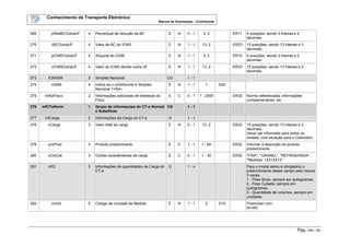 Conhecimento de Transporte Eletrônico
Manual de Orientações - Contribuinte
Pág. 113 / 165
269 pRedBCOutraUF 4 Percentual de redução da BC E N 0 - 1 3, 2 ER11 5 posições, sendo 3 inteiras e 2
decimais.
270 vBCOutraUF 4 Valor da BC do ICMS E N 1 - 1 13, 2 ER23 15 posições, sendo 13 inteiras e 2
decimais.
271 pICMSOutraUF 4 Alíquota do ICMS E N 1 - 1 3, 2 ER10 5 posições, sendo 3 inteiras e 2
decimais.
272 vICMSOutraUF 4 Valor do ICMS devido outra UF E N 1 - 1 13, 2 ER23 15 posições, sendo 13 inteiras e 2
decimais.
273 ICMSSN 3 Simples Nacional CG 1 - 1
274 indSN 4 Indica se o contribuinte é Simples
Nacional 1=Sim
E N 1 - 1 1 D22
275 infAdFisco 2 Informações adicionais de interesse do
Fisco
E C 0 - 1 1 - 2000 ER32 Norma referenciada, informações
complementares, etc
276 infCTeNorm 1 Grupo de informações do CT-e Normal
e Substituto
CG 1 - 1
277 infCarga 2 Informações da Carga do CT-e G 1 - 1
278 vCarga 3 Valor total da carga E N 0 - 1 13, 2 ER23 15 posições, sendo 13 inteiras e 2
decimais.
Dever ser informado para todos os
modais, com exceção para o Dutoviário.
279 proPred 3 Produto predominante E C 1 - 1 1 - 60 ER32 Informar a descrição do produto
predominante
280 xOutCat 3 Outras características da carga E C 0 - 1 1 - 30 ER32 "FRIA", "GRANEL", "REFRIGERADA",
"Medidas: 12X12X12"
281 infQ 3 Informações de quantidades da Carga do
CT-e
G 1 - n Para o modal aéreo é obrigatório o
preenchimento desse campo pelo menos
3 vezes.
1 - Peso Bruto, sempre em quilogramas;
2 - Peso Cubado; sempre em
quilogramas;
3 - Quantidade de volumes, sempre em
unidades.
282 cUnid 4 Código da Unidade de Medida E N 1 - 1 2 D15 Preencher com:
00-M3;
 