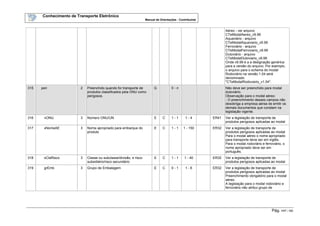 Conhecimento de Transporte Eletrônico
Manual de Orientações - Contribuinte
Pág. 117 / 165
Aéreo - ver arquivo
CTeModalAereo_v9.99
Aquaviário - arquivo
CTeModalAquaviario_v9.99
Ferroviário - arquivo
CTeModalFerroviario_v9.99
Dutoviário - arquivo
CTeModalDutoviario_v9.99
Onde v9.99 é a a designação genérica
para a versão do arquivo. Por exemplo,
o arquivo para o schema do modal
Rodoviário na versão 1.04 será
denominado
"CTeModalRodoviario_v1.04".
315 peri 2 Preenchido quando for transporte de
produtos classificados pela ONU como
perigosos.
G 0 - n Não deve ser preenchido para modal
dutoviário.
Observação para o modal aéreo:
- O preenchimento desses campos não
desobriga a empresa aérea de emitir os
demais documentos que constam na
legislação vigente.
316 nONU 3 Número ONU/UN E C 1 - 1 1 - 4 ER41 Ver a legislação de transporte de
produtos perigosos aplicadas ao modal
317 xNomeAE 3 Nome apropriado para embarque do
produto
E C 1 - 1 1 - 150 ER32 Ver a legislação de transporte de
produtos perigosos aplicadas ao modal
Para o modal aéreo o nome apropriado
para transporte deve ser em inglês.
Para o modal rodoviário e ferroviário, o
nome apropriado deve ser em
português.
318 xClaRisco 3 Classe ou subclasse/divisão, e risco
subsidiário/risco secundário
E C 1 - 1 1 - 40 ER32 Ver a legislação de transporte de
produtos perigosos aplicadas ao modal
319 grEmb 3 Grupo de Embalagem E C 0 - 1 1 - 6 ER32 Ver a legislação de transporte de
produtos perigosos aplicadas ao modal
Preenchimento obrigatório para o modal
aéreo.
A legislação para o modal rodoviário e
ferroviário não atribui grupo de
 