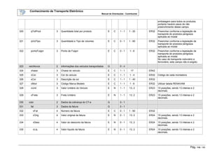 Conhecimento de Transporte Eletrônico
Manual de Orientações - Contribuinte
Pág. 118 / 165
embalagem para todos os produtos,
portanto haverá casos de não
preenchimento desse campo.
320 qTotProd 3 Quantidade total por produto E C 1 - 1 1 - 20 ER32 Preencher conforme a legislação de
transporte de produtos perigosos
aplicada ao modal
321 qVolTipo 3 Quantidade e Tipo de volumes E C 0 - 1 1 - 60 ER32 Preencher conforme a legislação de
transporte de produtos perigosos
aplicada ao modal
322 pontoFulgor 3 Ponto de Fulgor E C 0 - 1 1 - 6 ER32 Preencher conforme a legislação de
transporte de produtos perigosos
aplicada ao modal.
No caso de transporte rodoviário e
ferroviário, este campo não é exigido.
323 veicNovos 2 informações dos veículos transportados G 0 - n
324 chassi 3 Chassi do veículo E C 1 - 1 17 ER42
325 cCor 3 Cor do veículo E C 1 - 1 1 - 4 ER32 Código de cada montadora
326 xCor 3 Descrição da cor E C 1 - 1 1 - 40 ER32
327 cMod 3 Código Marca Modelo E C 1 - 1 1 - 6 ER32 Utilizar tabela RENAVAM
328 vUnit 3 Valor Unitário do Veículo E N 1 - 1 13, 2 ER23 15 posições, sendo 13 inteiras e 2
decimais.
329 vFrete 3 Frete Unitário E N 1 - 1 13, 2 ER23 15 posições, sendo 13 inteiras e 2
decimais.
330 cobr 2 Dados da cobrança do CT-e G 0 - 1
331 fat 3 Dados da fatura G 0 - 1
332 nFat 4 Número da fatura E C 0 - 1 1 - 60 ER32
333 vOrig 4 Valor original da fatura E N 0 - 1 13, 2 ER24 15 posições, sendo 13 inteiras e 2
decimais.
334 vDesc 4 Valor do desconto da fatura E N 0 - 1 13, 2 ER24 15 posições, sendo 13 inteiras e 2
decimais.
335 vLiq 4 Valor líquido da fatura E N 0 - 1 13, 2 ER24 15 posições, sendo 13 inteiras e 2
decimais.
 