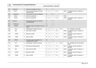 Conhecimento de Transporte Eletrônico
Manual de Orientações - Contribuinte
Pág. 120 / 165
357 vPresComp 2 Valores da prestação de serviço G 1 - 1
358 vTPrest 3 Valor Total da Prestação de Serviço
Complementado
E N 1 - 1 13, 2 ER23 15 posições, sendo 13 inteiras e 2
decimais.
359 compComp 3 Componentes do valor da prestação G 0 - n
360 xNome 4 Nome do componente E C 1 - 1 1 - 15 ER32
361 vComp 4 Valor do componente E N 1 - 1 13, 2 ER23 15 posições, sendo 13 inteiras e 2
decimais.
362 impComp 2 Iinformações relativas aos Impostos
complementados
G 1 - 1
363 ICMSComp 3 G 1 - 1
364 ICMS00 4 Prestação sujeito à tributação normal do
ICMS
CG 1 - 1
365 CST 5 classificação Tributária do Serviço E N 1 - 1 2 D17 00 - tributação normal ICMS
366 vBC 5 Valor da BC do ICMS E N 1 - 1 13, 2 ER23 15 posições, sendo 13 inteiras e 2
decimais.
367 pICMS 5 Alíquota do ICMS E N 1 - 1 3, 2 ER10 5 posições, sendo 3 inteiras e 2
decimais.
368 vICMS 5 Valor do ICMS E N 1 - 1 13, 2 ER23 15 posições, sendo 13 inteiras e 2
decimais.
369 ICMS20 4 Prestação sujeito à tributação com
redução de BC do ICMS
CG 1 - 1
370 CST 5 Classificação Tributária do serviço E N 1 - 1 2 D18 20 - tributação com BC reduzida do
ICMS
371 pRedBC 5 Percentual de redução da BC E N 1 - 1 3, 2 ER11 5 posições, sendo 3 inteiras e 2
decimais.
372 vBC 5 Valor da BC do ICMS E N 1 - 1 13, 2 ER23 15 posições, sendo 13 inteiras e 2
decimais.
373 pICMS 5 Alíquota do ICMS E N 1 - 1 3, 2 ER10 5 posições, sendo 3 inteiras e 2
decimais.
374 vICMS 5 Valor do ICMS E N 1 - 1 13, 2 ER23 15 posições, sendo 13 inteiras e 2
decimais.
 