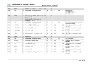 Conhecimento de Transporte Eletrônico
Manual de Orientações - Contribuinte
Pág. 121 / 165
375 ICMS45 4 ICMS Isento, não Tributado ou diferido CG 1 - 1
376 CST 5 Classificação Tributária do Serviço E N 1 - 1 2 D19 Preencher com:
40 - ICMS isenção;
41 - ICMS não tributada;
51 - ICMS diferido
377 ICMS60 4 Tributação pelo ICMS60 - ICMS cobrado
por substituição
tributária.Responsabilidade do
recolhimento do ICMS atribuído ao
tomador ou 3º por ST
CG 1 - 1
378 CST 5 Classificação Tributária do Serviço E N 1 - 1 2 D20 60 - ICMS cobrado anteriormente por
substituição tributária
379 vBCSTRet 5 Valor da BC do ICMS ST retido E N 1 - 1 13, 2 ER23 15 posições, sendo 13 inteiras e 2
decimais.
380 vICMSSTRet 5 Valor do ICMS ST retido E N 1 - 1 13, 2 ER23 15 posições, sendo 13 inteiras e 2
decimais.
381 pICMSSTRet 5 Alíquota do ICMS E N 1 - 1 3, 2 ER10 5 posições, sendo 3 inteiras e 2
decimais.
382 vCred 5 Valor do Crédito outorgado/Presumido E N 0 - 1 13, 2 ER23 15 posições, sendo 13 inteiras e 2
decimais.
383 ICMS90 4 ICMS Outros CG 1 - 1
384 CST 5 Classificação Tributária do Serviço E N 1 - 1 2 D21 90 - ICMS outros
385 pRedBC 5 Percentual de redução da BC E N 0 - 1 3, 2 ER11 5 posições, sendo 3 inteiras e 2
decimais.
386 vBC 5 Valor da BC do ICMS E N 1 - 1 13, 2 ER23 15 posições, sendo 13 inteiras e 2
decimais.
387 pICMS 5 Alíquota do ICMS E N 1 - 1 3, 2 ER10 5 posições, sendo 3 inteiras e 2
decimais.
388 vICMS 5 Valor do ICMS E N 1 - 1 13, 2 ER23 15 posições, sendo 13 inteiras e 2
decimais.
389 vCred 5 Valor do Crédito Outorgado/Presumido E N 0 - 1 13, 2 ER23 15 posições, sendo 13 inteiras e 2
decimais.
 