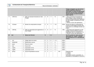 Conhecimento de Transporte Eletrônico
Manual de Orientações - Contribuinte
Pág. 124 / 165
Pedágio obrigatório que não tenham
campos específicos devem ser
informadas no campo de observações
gerais de uso livre pelo contribuinte,
visando atender as determinações
legais vigentes.
17 CNPJForn 2 CNPJ da empresa fornecedora do Vale-
Pedágio
E N 1 - 1 14 ER4 - CNPJ da Empresa Fornecedora do
Vale-Pedágio, ou seja, empresa que
fornece ao Responsável pelo Pagamento
do Vale-Pedágio os dispositivos do Vale-
Pedágio.
- Informar os zeros não significativos.
18 nCompra 2 Número do comprovante de compra E N 1 - 1 1 - 20 ER39 Número de ordem do comprovante de
compra do Vale-Pedágio fornecido para
cada veículo ou combinação veicular, por
viagem.
19 CNPJPg 2 CNPJ do responsável pelo pagamento do
Vale-Pedágio
E N 0 - 1 14 ER6 - responsável pelo pagamento do Vale
Pedágio. Informar somente quando o
responsável não for o emitente do CT-e.
- Informar os zeros não significativos.
20 veic 1 Dados dos Veículos G 0 - 4 Um CT-e poderá ter vários veículos
associados, ex.: cavalo + reboque.
Só preenchido em CT-e rodoviário de
lotação.
21 cInt 2 Código interno do veículo E C 0 - 1 1 - 10 ER32
22 RENAVAM 2 RENAVAM do veículo E C 1 - 1 9 ER32
23 placa 2 Placa do veículo E C 1 - 1 4 ER50
24 tara 2 Tara em KG E N 1 - 1 1 - 6 ER53
25 capKG 2 Capacidade em KG E N 1 - 1 1 - 6 ER53
26 capM3 2 Capacidade em M3 E N 1 - 1 1 - 3 ER30
27 tpProp 2 Tipo de Propriedade de veículo E C 1 - 1 1 D27 Preencher com:
P- Próprio;
T- terceiro.
Será próprio quando o proprietário, co-
proprietário ou arrendatário do veículo for
 