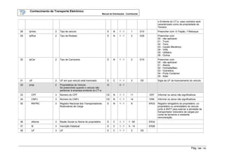 Conhecimento de Transporte Eletrônico
Manual de Orientações - Contribuinte
Pág. 125 / 165
o Emitente do CT-e, caso contrário será
caracterizado como de propriedade de
Terceiro
28 tpVeic 2 Tipo de veículo E N 1 - 1 1 D10 Preencher com: 0-Tração; 1-Reboque
29 tpRod 2 Tipo de Rodado E N 1 - 1 2 D28 Preencher com:
00 - não aplicável;
01 - Truck;
02 - Toco;
03 - Cavalo Mecânico;
04 - VAN;
05 - Utilitário;
06 - Outros.
30 tpCar 2 Tipo de Carroceria E N 1 - 1 2 D15 Preencher com:
00 - não aplicável;
01 - Aberta;
02 - Fechada/Baú;
03 - Granelera;
04 - Porta Container;
05 - Sider
31 UF 2 UF em que veículo está licenciado E C 1 - 1 2 D5 Sigla da UF de licenciamento do veículo.
32 prop 2 Proprietários do Veículo.
Só preenchido quando o veículo não
pertencer à empresa emitente do CT-e
G 0 - 1
33 CPF 3 Número do CPF CE N 1 - 1 11 ER7 Informar os zeros não significativos.
34 CNPJ 3 Número do CNPJ CE N 1 - 1 14 ER6 Informar os zeros não significativos.
35 RNTRC 3 Registro Nacional dos Transportadores
Rodoviários de Carga
E N 1 - 1 8 ER33 Registro obrigatório do proprietário, co-
proprietário ou arrendatário do veículo
junto à ANTT para exercer a atividade de
transportador rodoviário de cargas por
conta de terceiros e mediante
remuneração.
36 xNome 3 Razão Social ou Nome do proprietário E C 1 - 1 1 - 60 ER32
37 IE 3 Inscrição Estadual E C 1 - 1 0 - 14 ER26
38 UF 3 UF E C 1 - 1 2 D5
 