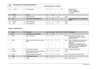 Conhecimento de Transporte Eletrônico
Manual de Orientações - Contribuinte
Pág. 126 / 165
39 tpProp 3 Tipo Proprietário E N 1 - 1 1 D7 Preencher com:
0-TAC – Agregado;
1-TAC Independente; ou
2 – Outros.
40 lacRodo 1 Lacres G 0 - n
41 nLacre 2 Número do Lacre E C 1 - 1 1 - 20 ER32
42 moto 1 Informações do(s) Motorista(s) G 0 - n Só preenchido em CT-e rodoviário de
lotação
43 xNome 2 Nome do Motorista E C 1 - 1 1 - 60 ER32
44 CPF 2 CPF do Motorista E N 1 - 1 11 ER7
Leiaute – Modal Aéreo
# Campo Nível Descrição Ele Tipo Ocorr. Tamanho Domínio Exp.Reg. Observações
1 aereo 0 Informações do modal Aéreo G 1 - 1
2 nMinu 1 Número da Minuta E N 0 - 1 9 ER54 Documento que precede o CT-e,
assinado pelo expedidor, espécie de
pedido de serviço
3 nOCA 1 Número Operacional do Conhecimento
Aéreo
E N 0 - 1 14 ER4 Número Operacional do Conhecimento
Aéreo, 14 posições numéricas, não
obrigatório.
Esse campo será preenchido com o
Identificador da Cia Aérea (999), Range
identificar (9), Número (999999999) e
Dígito verificador (9)
4 dPrev 1 Data prevista da entrega E D 1 - 1 10 ER9 Formato AAAA-MM-DD
5 xLAgEmi 1 Nome da filial da empresa de transporte
aéreo emissora do CT-e.
E C 0 - 1 1 - 20 ER32
6 cIATA 1 Código do agente de carga IATA E C 0 - 1 1 - 14 ER32 Preencher com o número CASS.
7 tarifa 1 Informações de tarifa G 1 - 1
8 CL 2 Classe E C 1 - 1 1 ER55 Preencher com:
 