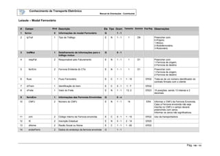 Conhecimento de Transporte Eletrônico
Manual de Orientações - Contribuinte
Pág. 130 / 165
Leiaute – Modal Ferroviário
# Campo Nível Descrição Ele Tipo Ocorr. Tamanho Domínio Exp.Reg. Observações
1 ferrov 0 Informações do modal Ferroviário G 1 - 1
2 tpTraf 1 Tipo de Tráfego E N 1 - 1 1 D9 Preencher com:
0-Próprio;
1-Mútuo;
2-Rodoferroviário;
3-Rodoviário.
3 trafMut 1 Detalhamento de informações para o
tráfego mútuo
G 0 - 1
4 respFat 2 Responsável pelo Faturamento E N 1 - 1 1 D1 Preencher com:
1-Ferrovia de origem;
2-Ferrovia de destino
5 ferrEmi 2 Ferrovia Emitente do CTe E N 1 - 1 1 D1 Preencher com:
1-Ferrovia de origem;
2-Ferrovia de destino
6 fluxo 1 Fluxo Ferroviário E C 1 - 1 1 - 10 ER32 Trata-se de um número identificador do
contrato firmado com o cliente
7 idTrem 1 Identificação do trem. E C 0 - 1 1 - 7 ER32
8 vFrete 1 Valor do Frete E N 1 - 1 13, 2 ER23 15 posições, sendo 13 inteiras e 2
decimais.
9 ferroEnv 1 Informações das Ferrovias Envolvidas G 0 - n
10 CNPJ 2 Número do CNPJ E N 1 - 1 14 ER4 Informar o CNPJ da Ferrovia Envolvida.
Caso a Ferrovia envolvida não seja
inscrita no CNPJ o campo deverá
preenchido com zeros.
Informar os zeros não significativos.
11 cInt 2 Código interno da Ferrovia envolvida E C 0 - 1 1 - 10 ER32 Uso da transportadora
12 IE 2 Inscrição Estadual E N 0 - 1 2 - 14 ER25
13 xNome 2 Razão Social ou Nome E C 1 - 1 1 - 60 ER32
14 enderFerro 2 Dados do endereço da ferrovia envolvida G 1 - 1
 