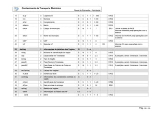 Conhecimento de Transporte Eletrônico
Manual de Orientações - Contribuinte
Pág. 131 / 165
15 xLgr 3 Logradouro E C 1 - 1 1 - 255 ER32
16 nro 3 Número E C 0 - 1 1 - 60 ER32
17 xCpl 3 Complemento E C 0 - 1 1 - 60 ER32
18 xBairro 3 Bairro E C 0 - 1 1 - 60 ER32
19 cMun 3 Código do município E N 1 - 1 7 ER2 Utilizar a tabela do IBGE
Informar 9999999 para operações com o
exterior.
20 xMun 3 Nome do município E C 1 - 1 1 - 60 ER32 Informar EXTERIOR para operações com
o exterior.
21 CEP 3 CEP E N 1 - 1 8 ER33
22 UF 3 Sigla da UF E C 1 - 1 2 D5 Informar EX para operações com o
exterior.
23 detVag 1 informações de detalhes dos Vagões G 1 - n
24 nVag 2 Número de Identificação do vagão E N 1 - 1 8 ER33
25 cap 2 Capacidade em Toneladas E N 0 - 1 3, 2 ER10 5 posições, sendo 3 inteiras e 2 decimais.
26 tpVag 2 Tipo de Vagão E C 0 - 1 3 ER32
27 pesoR 2 Peso Real em Toneladas E N 1 - 1 3, 2 ER10 5 posições, sendo 3 inteiras e 2 decimais.
28 pesoBC 2 Peso Base de Cálculo de Frete em
Toneladas
E N 1 - 1 3, 2 ER10 5 posições, sendo 3 inteiras e 2 decimais.
29 lacDetVag 2 Lacres dos vagões G 0 - n
30 nLacre 3 número do lacre E C 1 - 1 1 - 20 ER32
31 contVag 2 informações dos containeres contidos no
vagão
G 0 - n
32 nCont 3 Identificação do Container E C 1 - 1 1 - 20 ER42
33 dPrev 3 Data prevista da entrega E D 0 - 1 10 ER9
34 ratVag 2 Rateio dos vagões G 0 - 1
35 ratNF 3 Informações do Rateio das NF CG 1 - n
36 serie 4 Série E C 1 - 1 1 - 3 ER32
 