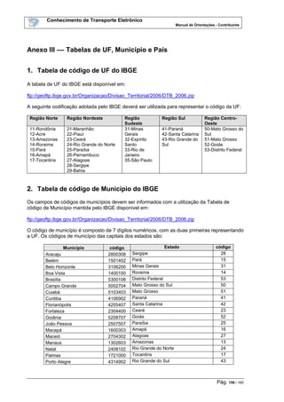 Conhecimento de Transporte Eletrônico
Manual de Orientações - Contribuinte
Pág. 159 / 165
Anexo III –– Tabelas de UF, Município e País
1. Tabela de código de UF do IBGE
A tabela de UF do IBGE está disponível em:
ftp://geoftp.ibge.gov.br/Organizacao/Divisao_Territorial/2006/DTB_2006.zip
A seguinte codificação adotada pelo IBGE deverá ser utilizada para representar o código da UF:
Região Norte Região Nordeste Região
Sudeste
Região Sul Região Centro-
Oeste
11-Rondônia
12-Acre
13-Amazonas
14-Roraima
15-Pará
16-Amapá
17-Tocantins
21-Maranhão
22-Piauí
23-Ceará
24-Rio Grande do Norte
25-Paraíba
26-Pernambuco
27-Alagoas
28-Sergipe
29-Bahia
31-Minas
Gerais
32-Espírito
Santo
33-Rio de
Janeiro
35-São Paulo
41-Paraná
42-Santa Catarina
43-Rio Grande do
Sul
50-Mato Grosso do
Sul
51-Mato Grosso
52-Goiás
53-Distrito Federal
2. Tabela de código de Município do IBGE
Os campos de códigos de municípios devem ser informados com a utilização da Tabela de
código de Município mantida pelo IBGE disponível em:
ftp://geoftp.ibge.gov.br/Organizacao/Divisao_Territorial/2006/DTB_2006.zip
O código de município é composto de 7 dígitos numéricos, com as duas primeiras representando
a UF. Os códigos de município das capitais dos estados são:
Município código Estado código
Aracaju 2800308 Sergipe 28
Belém 1501402 Pará 15
Belo Horizonte 3106200 Minas Gerais 31
Boa Vista 1400100 Roraima 14
Brasília 5300108 Distrito Federal 53
Campo Grande 5002704 Mato Grosso do Sul 50
Cuiabá 5103403 Mato Grosso 51
Curitiba 4106902 Paraná 41
Florianópolis 4205407 Santa Catarina 42
Fortaleza 2304400 Ceará 23
Goiânia 5208707 Goiás 52
João Pessoa 2507507 Paraíba 25
Macapá 1600303 Amapá 16
Maceió 2704302 Alagoas 27
Manaus 1302603 Amazonas 13
Natal 2408102 Rio Grande do Norte 24
Palmas 1721000 Tocantins 17
Porto Alegre 4314902 Rio Grande do Sul 43
 