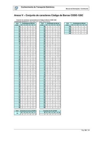 Conhecimento de Transporte Eletrônico
Manual de Orientações - Contribuinte
Pág. 164 / 165
Anexo V – Conjunto de caracteres Código de Barras CODE-128C
Combinação de barras: B = barra preta e S = espaço (barra branca)
Valor Valor Valor
CODE C B S B S B S CODE C B S B S B S CODE C B S B S B S
00 2 1 2 2 2 2 50 2 3 1 1 3 1 100 1 1 4 1 3 1
01 2 2 2 1 2 2 51 2 1 3 1 1 3 101 3 1 1 1 4 1
02 2 2 2 2 2 1 52 2 1 3 3 1 1 102 4 1 1 1 3 1
03 1 2 1 2 2 3 53 2 1 3 1 3 1 103 2 1 1 4 1 2
04 1 2 1 3 2 2 54 3 1 1 1 2 3 104 2 1 1 2 1 4
05 1 3 1 2 2 2 55 3 1 1 3 2 1
06 1 2 2 2 1 3 56 3 3 1 1 2 1
07 1 2 2 3 1 2 57 3 1 2 1 1 3
08 1 3 2 2 1 2 58 3 1 2 3 1 1
09 2 2 1 2 1 3 59 3 3 2 1 1 1
10 2 2 1 3 1 2 60 3 1 4 1 1 1
11 2 3 1 2 1 2 61 2 2 1 4 1 1
12 1 1 2 2 3 2 62 4 3 1 1 1 1
13 1 2 2 1 3 2 63 1 1 1 2 2 4
14 1 2 2 2 3 1 64 1 1 1 4 2 2
15 1 1 3 2 2 2 65 1 2 1 1 2 4
16 1 2 3 1 2 2 66 1 2 1 4 2 1
17 1 2 3 2 2 1 67 1 4 1 1 2 2
18 2 2 3 2 1 1 68 1 4 1 2 2 1
19 2 2 1 1 3 2 69 1 1 2 2 1 4
20 2 2 1 2 3 1 70 1 1 2 4 1 2
21 2 1 3 2 1 2 61 1 2 2 1 1 4
22 2 2 3 1 1 2 72 1 2 2 4 1 1
23 3 1 2 1 3 1 73 1 4 2 1 1 2
24 3 1 1 2 2 2 74 1 4 2 2 1 1
25 3 2 1 1 2 2 75 2 4 1 2 1 1
26 3 2 1 2 2 1 76 2 2 1 1 1 4
27 3 1 2 2 1 2 77 4 1 3 1 1 1
28 3 2 2 1 1 2 78 2 4 1 1 1 2
29 3 2 2 2 1 1 79 1 3 4 1 1 1
30 2 1 2 1 2 3 80 1 1 1 2 4 2
31 2 1 2 3 2 1 81 1 2 1 1 4 2
32 2 3 2 1 2 1 82 1 2 1 2 4 1
33 1 1 1 3 2 3 83 1 1 4 2 1 2
34 1 3 1 1 2 3 84 1 2 4 1 1 2
35 1 3 1 3 2 1 85 1 2 4 2 1 1
36 1 1 2 3 1 3 86 4 1 1 2 1 2
37 1 3 2 1 1 3 87 4 2 1 1 1 2
38 1 3 2 3 1 1 88 4 2 1 2 1 1
39 2 1 1 3 1 3 89 2 1 2 1 4 1
40 2 3 1 1 1 3 90 2 1 4 1 2 1
41 2 3 1 3 1 1 91 4 1 2 1 2 1
42 1 1 2 1 3 3 92 1 1 1 1 4 3
43 1 1 2 3 3 1 93 1 1 1 3 4 1
44 1 3 2 1 3 1 94 1 3 1 1 4 1
45 1 1 3 1 2 3 95 1 1 4 1 1 3
46 1 1 3 3 2 1 96 1 1 4 3 1 1
47 1 3 3 1 2 1 97 4 1 1 1 1 3
48 3 1 3 1 2 1 98 4 1 1 3 1 1
49 2 1 1 3 3 1 99 1 1 3 1 4 1
Valor
B S B S B S B S B S B S B
2 1 1 2 3 2 2 3 3 1 1 1 2
Combinação de Barras
Conjunto de caracteres representativos do Código de Barras CODE-128C
Caractere de Início (START)
105
Caractere de Fim (STOP)
Combinação de Barras Combinação de Barras
 