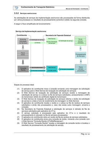 Conhecimento de Transporte Eletrônico
Manual de Orientações - Contribuinte
Pág. 19 / 165
3.3.2 Serviços assíncronos
As solicitações de serviços de implementação assíncrona são processadas de forma distribuída
por vários processos e o resultado do processamento somente é obtido na segunda conexão.
A seguir o fluxo simplificado de funcionamento:
Envio de
Solicitação
de Serviços
Consulta
Recibo
Web Service
Recebe Solicitação
de Serviços
Web Service
Consulta recibo
Processamento
de Serviços
(1) Solicitação de serviço
(2) Solicitação de serviço
(8) Consulta recibo
(3) Recibo
Fila de
serviços
solicitados
Fila de
recibos
(4)
(7)
(5)
(6)
(10) Resultado processamento
(9) Resultado processamento
Fila de
serviços
processados
Contribuinte Secretaria de Fazenda Estadual
Serviço de Implementação assíncrona
Etapas do processo ideal:
(1) O aplicativo do contribuinte inicia a conexão enviando uma mensagem de solicitação
de serviço para o Web Service de recepção de solicitação de serviços;
(2) O Web Service de recepção de solicitação de serviços recebe a mensagem de
solicitação de serviço e a coloca na fila de serviços solicitados, acrescentando o CNPJ
do transmissor obtido do certificado digital do transmissor;
(3) O Web Service de recepção de solicitação de serviços retorna o recibo da solicitação
de serviço e a data e hora de recebimento da mensagem no Web Service;
(4) O aplicativo do contribuinte recebe o recibo e o coloca na fila de recibos de serviços
solicitados e ainda não processados e, caso não exista outra mensagem, encerra a
conexão;
(5) Na Secretaria de Fazenda Estadual a solicitação de serviços é retirada da fila de
serviços solicitados pelo aplicativo do CT-e;
(6) O serviço solicitado é processado pelo aplicativo do CT-e e o resultado do
processamento é colocado na fila de serviços processados;
(7) O aplicativo do contribuinte retira um recibo da fila de recibos de serviços solicitados;
(8) O aplicativo do contribuinte envia uma consulta de recibo, iniciando uma conexão com
o Web Service “Consulta Recibo (CTeRetRecepcao)”;
(9) O Web Service “Consulta Recibo” recebe a mensagem de consulta recibo e localiza o
resultado de processamento da solicitação de serviço;
 