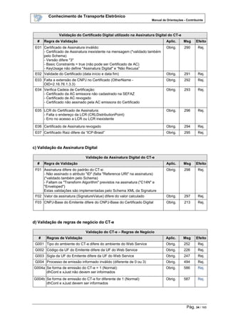 Conhecimento de Transporte Eletrônico
Manual de Orientações - Contribuinte
Pág. 34 / 165
Validação do Certificado Digital utilizado na Assinatura Digital do CT-e
# Regra de Validação Aplic. Msg Efeito
E01 Certificado de Assinatura inválido:
- Certificado de Assinatura inexistente na mensagem (*validado também
pelo Schema)
- Versão difere "3"
- Basic Constraints = true (não pode ser Certificado de AC)
- KeyUsage não define "Assinatura Digital" e “Não Recusa”
Obrig. 290 Rej.
E02 Validade do Certificado (data início e data fim) Obrig. 291 Rej.
E03 Falta a extensão de CNPJ no Certificado (OtherName -
OID=2.16.76.1.3.3)
Obrig. 292 Rej.
E04 Verifica Cadeia de Certificação:
- Certificado da AC emissora não cadastrado na SEFAZ
- Certificado de AC revogado
- Certificado não assinado pela AC emissora do Certificado
Obrig. 293 Rej.
E05 LCR do Certificado de Assinatura:
- Falta o endereço da LCR (CRLDistributionPoint)
- Erro no acesso a LCR ou LCR inexistente
Obrig. 296 Rej.
E06 Certificado de Assinatura revogado Obrig. 294 Rej.
E07 Certificado Raiz difere da “ICP-Brasil” Obrig. 295 Rej.
c) Validação da Assinatura Digital
Validação da Assinatura Digital do CT-e
# Regra de Validação Aplic. Msg Efeito
F01 Assinatura difere do padrão do CT-e:
- Não assinado o atributo "ID" (falta "Reference URI" na assinatura)
(*validado também pelo Schema)
- Faltam os "Transform Algorithm" previstos na assinatura ("C14N" e
"Enveloped")
Estas validações são implementadas pelo Schema XML da Signature
Obrig. 298 Rej.
F02 Valor da assinatura (SignatureValue) difere do valor calculado Obrig. 297 Rej.
F03 CNPJ-Base do Emitente difere do CNPJ-Base do Certificado Digital Obrig. 213 Rej.
d) Validação de regras de negócio do CT-e
Validação do CT-e – Regras de Negócio
# Regras de Validação Aplic. Msg Efeito
G001 Tipo do ambiente do CT-e difere do ambiente do Web Service Obrig. 252 Rej.
G002 Código da UF do Emitente difere da UF do Web Service Obrig. 226 Rej.
G003 Sigla da UF do Emitente difere da UF do Web Service Obrig. 247 Rej.
G004 Processo de emissão informado inválido (diferente de 0 ou 3) Obrig. 494 Rej.
G004a Se forma de emissão do CT-e = 1 (Normal):
dhCont e xJust não devem ser informados
Obrig. 586 Rej.
G004b Se forma de emissão do CT-e for diferente de 1 (Normal):
dhCont e xJust devem ser informados
Obrig. 587 Rej.
 
