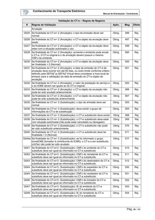 Conhecimento de Transporte Eletrônico
Manual de Orientações - Contribuinte
Pág. 36 / 165
Validação do CT-e – Regras de Negócio
# Regras de Validação Aplic. Msg Efeito
Anulação
G025 Se finalidade do CT-e= 2 (Anulação): o tipo de emissão dever ser
normal
Obrig. 499 Rej.
G026 Se finalidade do CT-e= 2 (Anulação): o CT-e objeto da anulação deve
existir
Obrig. 497 Rej.
G027 Se finalidade do CT-e= 2 (Anulação): o CT-e objeto da anulação deve
estar com a situação autorizado o uso.
Obrig. 498 Rej.
G028 Se finalidade do CT-e= 2 (Anulação): somente o emitente pode anular
o CT-e. O CT-e original e o de anulação devem possuir o mesmo
CNPJ de emitente.
Obrig. 565 Rej.
G030 Se finalidade do CT-e= 2 (Anulação): o CT-e objeto de anulação deve
ter finalidade = 0 (Normal)
Obrig. 500 Rej.
G031 Se finalidade do CT-e= 2 (Anulação): a data de emissão do CT-e de
anulação deve ocorrer em até 60 dias, ou outro limite conforme critério
definido pela SEFAZ (a SEFAZ Virtual deve considerar a hora local do
emissor para a validação) da data de emissão do CT-e objeto de
anulação.
Obrig. 501 Rej.
G032 Se finalidade do CT-e= 2 (Anulação): o valor da prestação do serviço e
o do ICMS devem ser iguais ao do CT-e original.
Obrig. 502 Rej.
G033 Se finalidade do CT-e= 2 (Anulação): o CT-e objeto da anulação não
pode ter sido anulado anteriormente
Obrig. 566 Rej.
G034 Se finalidade do CT-e= 2 (Anulação): o CT-e objeto da anulação não
pode ter sido substituído anteriormente
Obrig 567 Rej
G035 Se finalidade do CT-e= 3 (Substituição): o tipo de emissão deve ser
normal
Obrig. 503 Rej.
G036 Se finalidade do CT-e= 3 (Substituição): deve existir o grupo de
informações do CT-e de substituição
Obrig. 505 Rej.
G037 Se finalidade do CT-e= 3 (Substituição): o CT-e substituído deve existir Obrig 568 Rej
G038 Se finalidade do CT-e= 3 (Substituição): o CT-e substituído deve estar
com situação autorizada (não pode estar cancelado ou denegado)
Obrig 569 Rej
G039 Se finalidade do CT-e= 3 (Substituição): o CT-e substituído não pode
ter sido substituído anteriormente
Obrig 570 Rej
G040 Se finalidade do CT-e= 3 (Substituição): o CT-e substituído deve ter
finalidade = 0 (Normal)
Obrig 571 Rej
G040a Se finalidade do CT-e= 3 (Substituição): se foi informado o grupo
tomaICMS (tomador é contribuinte do ICMS), o CT-e a ser substituído
(chCte) não pode ter sido anulado.
Obrig 577 Rej
G041 Se finalidade do CT-e=3 (Substituição): CNPJ do emitente do CT-e
substituto deve ser igual ao informado no CT-e substituído
Obrig. 510 Rej.
G042 Se finalidade do CT-e=3 (Substituição): CNPJ do remetente do CT-e
substituto deve ser igual ao informado no CT-e substituído
Obrig. 511 Rej.
G043 Se finalidade do CT-e=3 (Substituição): CNPJ do destinatário do CT-e
substituto deve ser igual ao informado no CT-e substituído
Obrig. 512 Rej.
G044 Se finalidade do CT-e=3 (Substituição): CNPJ do expedidor do CT-e
substituto deve ser igual ao informado no CT-e substituído
Obrig. 550 Rej.
G045 Se finalidade do CT-e=3 (Substituição): CNPJ do recebedor do CT-e
substituto deve ser igual ao informado no CT-e substituído
Obrig. 551 Rej.
G046 Se finalidade do CT-e=3 (Substituição): CNPJ do tomador do CT-e
substituto deve ser igual ao informado no CT-e substituído
Obrig. 552 Rej.
G047 Se finalidade do CT-e=3 (Substituição): IE do emitente do CT-e
substituto deve ser igual ao informado no CT-e substituído
Obrig. 553 Rej.
G048 Se finalidade do CT-e=3 (Substituição): IE do remetente do CT-e
substituto deve ser igual ao informado no CT-e substituído
Obrig. 554 Rej.
 