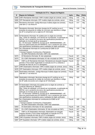 Conhecimento de Transporte Eletrônico
Manual de Orientações - Contribuinte
Pág. 38 / 165
Validação do CT-e – Regras de Negócio
# Regras de Validação Aplic. Msg Efeito
G068 CNPJ Remetente informado: CNPJ inválido (dígito de controle, zeros) Obrig. 415 Rej.
G069 CPF Remetente informado: CPF inválido (dígito de controle, zeros) Obrig. 416 Rej.
G070 Remetente informado: Código Município inválido (dígito de controle),
vide item 2.1 do Anexo III.
Facult. 417 Rej.
G071 Remetente informado: Município diverge da UF (verificar se as 2
posições da esquerda do código de município que identifica o código
da UF é compatível com a sigla da UF informada)
Obrig. 418 Rej
G072 IE Remetente informado: IE inválida (erro no dígito de controle)
Obs.: Antes da validação, a IE deverá ser normalizada, na aplicação da
SEFAZ, com o acréscimo de zeros não significativos previstos na
definição do formato da IE se necessário.
Ex.: IE informada 130000019, formato da IE: NNNNNNNNNND, a IE
deve ser padronizada para 00130000019, com o acréscimo dos zeros
não significativos necessários para a validação do dígito verificador.
Obrig. 419 Rej..
G073 Se o Remetente informado for contribuinte do ICMS na UF
autorizadora:
- Acessar Cadastro Contribuinte p/ Remetente:
. Se CNPJ Remetente informado: CNPJ não cadastrado
Facult. 420 Rej.
G074 . IE Remetente informada: IE não cadastrada Facult. 421 Rej.
G075 . IE e CNPJ Remetente informados: IE não vinculada ao CNPJ Facult. 422 Rej.
G076 . CNPJ ou IE Remetente informado: Remetente em situação irregular
perante o Fisco (tratar duplicidade na inserção do CT-e, evitando a
inserção de mais de um CT-e denegado)
Facult. 302
ou
205
Den.
G077 CNPJ Destinatário informado: CNPJ inválido (dígito de controle, zeros) Obrig. 208 Rej.
G078 CPF Destinatário informado: CPF inválido (dígito de controle, zeros) Obrig. 237 Rej.
G079 Destinatário informado: Código Município inválido (dígito de controle),
vide item 2.1 do Anexo III.
Facult. 423 Rej.
G080 Destinatário informado: Município diverge da UF (verificar se as 2
posições da esquerda do código de município que identifica o código
da UF estão de acordo com a sigla da UF informada)
Obrig. 424 Rej.
G081 IE Destinatário informado: IE inválida (erro no dígito de controle ou
conteúdo diferente de “ISENTO”)
Obs.: Antes da validação, a IE deverá ser normalizada, na aplicação da
SEFAZ, com o acréscimo de zeros não significativos previstos na
definição do formato da IE se necessário.
Ex.: IE informada 130000019, formato da IE: NNNNNNNNNND, a IE
deve ser padronizada para 00130000019, com o acréscimo dos zeros
não significativos necessários para a validação do dígito verificador.
Obrig. 210 Rej.
G082 Se o Destinatário informado for contribuinte do ICMS na UF
autorizadora:
- Acessar Cadastro Contribuinte p/ Destinatário:
. Se CNPJ Destinatário informado: CNPJ não cadastrado
Facult. 425 Rej.
G083 . IE Destinatário informada: IE não cadastrada Facult. 426 Rej.
G084 . IE e CNPJ Destinatário informados: IE não vinculada ao CNPJ Facult. 427 Rej.
G085 . CNPJ ou IE Destinatário informado: Destinatário em situação
irregular perante o Fisco (tratar duplicidade na inserção do CT-e,
evitando a inserção de mais de um CT-e denegado)
Facult. 303
ou
205
Den.
G086 CNPJ Expedidor informado: CNPJ inválido (dígito de controle, zeros) Obrig. 428 Rej.
G087 CPF Expedidor informado: CPF inválido (dígito de controle, zeros) Obrig. 429 Rej.
 