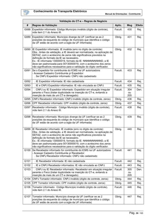 Conhecimento de Transporte Eletrônico
Manual de Orientações - Contribuinte
Pág. 39 / 165
Validação do CT-e – Regras de Negócio
# Regras de Validação Aplic. Msg Efeito
G088 Expedidor informado: Código Município inválido (dígito de controle),
vide item 2.1 do Anexo III.
Facult. 430 Rej.
G089 Expedidor informado: Município diverge da UF (verificar se as 2
posições da esquerda do código de município que identifica o código
da UF estão de acordo com a sigla da UF informada)
Obrig. 431 Rej.
G090 IE Expedidor informado: IE inválida (erro no dígito de controle)
Obs.: Antes da validação, a IE deverá ser normalizada, na aplicação da
SEFAZ, com o acréscimo de zeros não significativos previstos na
definição do formato da IE se necessário.
Ex.: IE informada 130000019, formato da IE: NNNNNNNNNND, a IE
deve ser padronizada para 00130000019, com o acréscimo dos zeros
não significativos necessários para a validação do dígito verificador.
Obrig. 432 Rej.
G091 Se o Expedidor for contribuinte do ICMS na UF autorizadora:
- Acessar Cadastro Contribuinte p/ Expedidor:
. Se CNPJ Expedidor informado: CNPJ não cadastrado
Facult. 433 Rej.
G092 . IE Expedidor informada: IE não cadastrada Facult. 434 Rej.
G093 . IE e CNPJ Expedidor informados: IE não vinculada ao CNPJ Facult. 435 Rej.
G094 . CNPJ ou IE Expedidor informado: Expedidor em situação irregular
perante o Fisco (tratar duplicidade na inserção do CT-e, evitando a
inserção de mais de um CT-e denegado)
Facult. 304
ou
205
Den.
G095 CNPJ Recebedor informado: CNPJ inválido (dígito de controle, zeros) Obrig. 436 Rej.
G096 CPF Recebedor informado: CPF inválido (dígito de controle, zeros) Obrig. 437 Rej.
G097 Recebedor informado: Código Município inválido (dígito de controle),
vide item 2.1 do Anexo III.
Facult. 438 Rej.
G098 Recebedor informado: Município diverge da UF (verificar se as 2
posições da esquerda do código de município que identifica o código
da UF estão de acordo com a sigla da UF informada)
Obrig. 439 Rej.
G099 IE Recebedor informado: IE inválida (erro no dígito de controle)
Obs.: Antes da validação, a IE deverá ser normalizada, na aplicação da
SEFAZ, com o acréscimo de zeros não significativos previstos na
definição do formato da IE se necessário.
Ex.: IE informada 130000019, formato da IE: NNNNNNNNNND, a IE
deve ser padronizada para 00130000019, com o acréscimo dos zeros
não significativos necessários para a validação do dígito verificador.
Obrig. 440 Rej.
G100 Se Recebedor informado for contribuinte do ICMS na UF autorizadora:
- Acessar Cadastro Contribuinte p/ Recebedor:
. Se CNPJ Recebedor informado: CNPJ não cadastrado
Facult. 441 Rej.
G101 . IE Recebedor informada: IE não cadastrada Facult. 442 Rej.
G102 . IE e CNPJ Recebedor informados: IE não vinculada ao CNPJ Facult. 443 Rej.
G103 . CNPJ ou IE Recebedor informado: Recebedor em situação irregular
perante o Fisco (tratar duplicidade na inserção do CT-e, evitando a
inserção de mais de um CT-e denegado)
Facult. 305
ou
205
Den.
G104 CNPJ Tomador informado: CNPJ inválido (dígito de controle, zeros) Obrig. 444 Rej.
G105 CPF Tomador informado: CPF inválido (dígito de controle, zeros) Obrig. 445 Rej.
G106 Tomador informado: Código Município inválido (dígito de controle),
vide item 2.1 do Anexo III.
Facult. 446 Rej.
G107 Tomador informado: Município diverge da UF (verificar se as 2
posições da esquerda do código de município que identifica o código
da UF estão de acordo com a sigla da UF informada)
Obrig. 447 Rej.
 