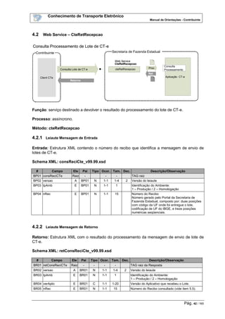 Conhecimento de Transporte Eletrônico
Manual de Orientações - Contribuinte
Pág. 42 / 165
4.2 Web Service – CteRetRecepcao
Contribuinte
Client CTe
Consulta Lote de CT-e
Consulta Processamento de Lote de CT-e
Retorno
Secretaria de Fazenda Estadual
Aplicação CT-e
Consulta
Processamento
Ret
Proc.cteRetRecepcao
Web Service
CteRetRecepcao
Contribuinte
Client CTe
Consulta Lote de CT-e
Consulta Processamento de Lote de CT-e
Retorno
Secretaria de Fazenda Estadual
Aplicação CT-e
Consulta
Processamento
Ret
Proc.cteRetRecepcao
Web Service
CteRetRecepcao
Função: serviço destinado a devolver o resultado do processamento do lote de CT-e.
Processo: assíncrono.
Método: cteRetRecepcao
4.2.1 Leiaute Mensagem de Entrada
Entrada: Estrutura XML contendo o número do recibo que identifica a mensagem de envio de
lotes de CT-e.
Schema XML: consReciCte_v99.99.xsd
# Campo Ele Pai Tipo Ocor. Tam. Dec. Descrição/Observação
BP01 consReciCTe Raiz - - - TAG raiz
BP02 versao A BP01 N 1-1 1-4 2 Versão do leiaute
BP03 tpAmb E BP01 N 1-1 1 Identificação do Ambiente:
1 – Produção / 2 – Homologação
BP04 nRec E BP01 N 1-1 15 Número do Recibo
Número gerado pelo Portal da Secretaria de
Fazenda Estadual, composto por: duas posições
com código da UF onde foi entregue o lote,
codificação de UF do IBGE, e treze posições
numéricas seqüenciais.
4.2.2 Leiaute Mensagem de Retorno
Retorno: Estrutura XML com o resultado do processamento da mensagem de envio de lote de
CT-e.
Schema XML: retConsReciCte_v99.99.xsd
# Campo Ele Pai Tipo Ocor. Tam. Dec. Descrição/Observação
BR01 retConsReciCTe Raiz - - - - TAG raiz da Resposta
BR02 versao A BR01 N 1-1 1-4 2 Versão do leiaute
BR03 tpAmb E BR01 N 1-1 1 Identificação do Ambiente:
1 – Produção / 2 – Homologação
BR04 verAplic E BR01 C 1-1 1-20 Versão do Aplicativo que recebeu o Lote.
BR05 nRec E BR01 N 1-1 15 Número do Recibo consultado (vide item 5.5).
 