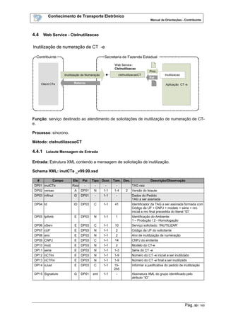 Conhecimento de Transporte Eletrônico
Manual de Orientações - Contribuinte
Pág. 53 / 165
4.4 Web Service - CteInutilizacao
Inutilização de numeração de CT -e
Ret
Contribuinte
Client CTe
Secretaria de Fazenda Estadual
Aplicação CT -e
InutilizacaoInutilização de Numeração
Retorno
cteInutilizacaoCT
Web Service :
CteInutilizacao
Proc.
Inutilização de numeração de CT -e
Ret
Contribuinte
Client CTe
Secretaria de Fazenda Estadual
Aplicação CT -e
InutilizacaoInutilização de Numeração
Retorno
cteInutilizacaoCT
Web Service :
CteInutilizacao
Proc.
Função: serviço destinado ao atendimento de solicitações de inutilização de numeração de CT-
e.
Processo: síncrono.
Método: cteInutilizacaoCT
4.4.1 Leiaute Mensagem de Entrada
Entrada: Estrutura XML contendo a mensagem de solicitação de inutilização.
Schema XML: inutCTe _v99.99.xsd
# Campo Ele Pai Tipo Ocor. Tam. Dec. Descrição/Observação
DP01 inutCTe Raiz - - - - TAG raiz
DP02 versao A DP01 N 1-1 1-4 2 Versão do leiaute
DP03 infInut G DP01 - 1-1 - Dados do Pedido
TAG a ser assinada
DP04 Id ID DP03 C 1-1 41 Identificador da TAG a ser assinada formada com
Código da UF + CNPJ + modelo + série + nro
inicial e nro final precedida do literal “ID”
DP05 tpAmb E DP03 N 1-1 1 Identificação do Ambiente:
1 – Produção / 2 - Homologação
DP06 xServ E DP03 C 1-1 10 Serviço solicitado: ‘INUTILIZAR’
DP07 cUF E DP03 N 1-1 2 Código da UF do solicitante
DP08 ano E DP03 N 1-1 2 Ano de inutilização da numeração
DP09 CNPJ E DP03 C 1-1 14 CNPJ do emitente
DP10 mod E DP03 N 1-1 2 Modelo do CT-e
DP11 serie E DP03 N 1-1 1-3 Série do CT -e
DP12 nCTIni E DP03 N 1-1 1-9 Número do CT -e inicial a ser inutilizado
DP13 nCTFin E DP03 N 1-1 1-9 Número do CT -e final a ser inutilizado
DP14 xJust E DP03 C 1-1 15-
255
Informar a justificativa do pedido de inutilização
DP15 Signature G DP01 xml 1-1 - Assinatura XML do grupo identificado pelo
atributo “ID”
 