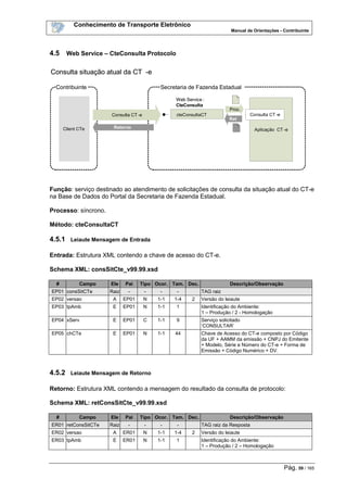 Conhecimento de Transporte Eletrônico
Manual de Orientações - Contribuinte
Pág. 59 / 165
4.5 Web Service – CteConsulta Protocolo
Consulta situação atual da CT -e
Ret
Contribuinte
Client CTe
Secretaria de Fazenda Estadual
Aplicação CT -e
Consulta CT -eConsulta CT -e
Retorno
cteConsultaCT
Web Service :
CteConsulta
Proc.
Consulta situação atual da CT -e
Ret
Contribuinte
Client CTe
Secretaria de Fazenda Estadual
Aplicação CT -e
Consulta CT -eConsulta CT -e
Retorno
cteConsultaCT
Web Service :
CteConsulta
Proc.
Função: serviço destinado ao atendimento de solicitações de consulta da situação atual do CT-e
na Base de Dados do Portal da Secretaria de Fazenda Estadual.
Processo: síncrono.
Método: cteConsultaCT
4.5.1 Leiaute Mensagem de Entrada
Entrada: Estrutura XML contendo a chave de acesso do CT-e.
Schema XML: consSitCte_v99.99.xsd
# Campo Ele Pai Tipo Ocor. Tam. Dec. Descrição/Observação
EP01 consSitCTe Raiz - - - - TAG raiz
EP02 versao A EP01 N 1-1 1-4 2 Versão do leiaute
EP03 tpAmb E EP01 N 1-1 1 Identificação do Ambiente:
1 – Produção / 2 - Homologação
EP04 xServ E EP01 C 1-1 9 Serviço solicitado
‘CONSULTAR’
EP05 chCTe E EP01 N 1-1 44 Chave de Acesso do CT-e composto por Código
da UF + AAMM da emissão + CNPJ do Emitente
+ Modelo, Série e Número do CT-e + Forma de
Emissão + Código Numérico + DV.
4.5.2 Leiaute Mensagem de Retorno
Retorno: Estrutura XML contendo a mensagem do resultado da consulta de protocolo:
Schema XML: retConsSitCte_v99.99.xsd
# Campo Ele Pai Tipo Ocor. Tam. Dec. Descrição/Observação
ER01 retConsSitCTe Raiz - - - - TAG raiz da Resposta
ER02 versao A ER01 N 1-1 1-4 2 Versão do leiaute
ER03 tpAmb E ER01 N 1-1 1 Identificação do Ambiente:
1 – Produção / 2 – Homologação
 