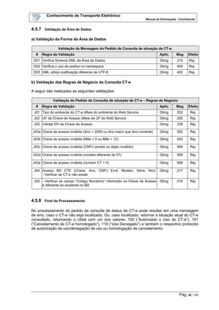 Conhecimento de Transporte Eletrônico
Manual de Orientações - Contribuinte
Pág. 62 / 165
4.5.7 Validação da Área de Dados
a) Validação da Forma da Área de Dados
Validação da Mensagem do Pedido de Consulta de situação de CT-e.
# Regra de Validação Aplic. Msg Efeito
D01 Verifica Schema XML da Área de Dados Obrig. 215 Rej.
D02 Verifica o uso de prefixo no namespace Obrig. 404 Rej.
D03 XML utiliza codificação diferente de UTF-8 Obrig. 402 Rej.
b) Validação das Regras de Negócio da Consulta CT-e
A seguir são realizadas as seguintes validações:
Validação do Pedido de Consulta de situação de CT-e – Regras de Negócio
# Regra de Validação Aplic. Msg Efeito
J01 Tipo do ambiente do CT-e difere do ambiente do Web Service Obrig. 252 Rej.
J02 UF da Chave de Acesso difere da UF do Web Service Obrig. 226 Rej.
J03 Validar DV da Chave de Acesso Obrig. 236 Rej.
J03a Chave de acesso inválida (Ano < 2009 ou Ano maior que Ano corrente) Obrig. 592 Rej.
J03b Chave de acesso inválida (Mês = 0 ou Mês > 12) Obrig. 593 Rej.
J03c Chave de acesso inválida (CNPJ zerado ou digito inválido) Obrig. 594 Rej.
J03d Chave de acesso inválida (modelo diferente de 57) Obrig. 595 Rej.
J03e Chave de acesso inválida (numero CT = 0) Obrig. 596 Rej.
J04 Acesso BD CTE (Chave: Ano, CNPJ Emit, Modelo, Série, Nro):
- Verificar se CT-e não existe
Obrig. 217 Rej.
J05 - Verificar se campo “Código Numérico” informado na Chave de Acesso
é diferente do existente no BD
Obrig. 216 Rej.
4.5.8 Final do Processamento
No processamento do pedido de consulta de status de CT-e pode resultar em uma mensagem
de erro, caso o CT-e não seja localizado. Ou, caso localizado, retornar a situação atual do CT-e
consultado, retornando o cStat com um dos valores, 100 (“Autorizado o Uso do CT-e”), 101
(“Cancelamento de CT-e homologado”), 110 (“Uso Denegado”) e também o respectivo protocolo
de autorização de uso/denegação de uso ou homologação de cancelamento.
 