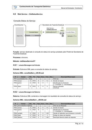 Conhecimento de Transporte Eletrônico
Manual de Orientações - Contribuinte
Pág. 63 / 165
4.6 Web Service – CteStatusServico
Consulta Status do Serviço
Ret
Contribuinte
Client CTe
Secretaria de Fazenda Estadual
Aplicação CT -e
Consulta StatusConsulta Status
Retorno
cteStatusServicoCT
Web Service :
CteStatusServico
Proc.
Consulta Status do Serviço
Ret
Contribuinte
Client CTe
Secretaria de Fazenda Estadual
Aplicação CT -e
Consulta StatusConsulta Status
Retorno
cteStatusServicoCT
Web Service :
CteStatusServico
Proc.
Função: serviço destinado à consulta do status do serviço prestado pelo Portal da Secretaria de
Fazenda Estadual.
Processo: síncrono.
Método: cteStatusServicoCT
4.6.1 Leiaute Mensagem de Entrada
Entrada: Estrutura XML para a consulta do status do serviço.
Schema XML: consStatServ_v99.99.xsd
# Campo Ele Pai Tipo Ocor. Tam. Dec. Descrição/Observação
FP01 consStatServCte Raiz - - - - TAG raiz
FP02 versao A FP01 N 1-1 1-4 2 Versão do leiaute
FP03 tpAmb E FP01 N 1-1 1 Identificação do Ambiente:
1 – Produção / 2 - Homologação
FP04 xServ E FP01 C 1-1 6 Serviço solicitado
‘STATUS’
4.6.2 Leiaute Mensagem de Retorno
Retorno: Estrutura XML contendo a mensagem do resultado da consulta do status do serviço:
Schema XML: retconsStatServ _v99.99.xsd
# Campo Ele Pai Tipo Ocor. Tam. Dec. Descrição/Observação
FR01 retConsStatServCte Raiz - - - - TAG raiz da Resposta
FR02 versao A FR01 N 1-1 1-4 2 Versão do leiaute
FR03 tpAmb E FR01 N 1-1 1 Identificação do Ambiente:
1 – Produção / 2 - Homologação
FR04 verAplic E FR01 C 1-1 1-20 Versão do Aplicativo que processou a consulta
FR05 cStat E FR01 N 1-1 3 Código do status da resposta.
FR06 xMotivo E FR01 C 1-1 1-60 Descrição literal do status da resposta.
 