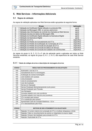 Conhecimento de Transporte Eletrônico
Manual de Orientações - Contribuinte
Pág. 69 / 165
5. Web Services – Informações Adicionais
5.1 Regras de validação
As regras de validação aplicadas nos Web Services estão agrupadas da seguinte forma:
Grupo Aplicação
A Validação do Certificado Digital utilizada no protocolo SSL geral
B Validação da Mensagem XML no serviço assíncrono geral
C Validação das informações de controle da chamada ao Web Service geral
D Validação da área de dados da Mensagem XML geral
E Validação do Certificado Digital utilizada na Assinatura Digital geral
F Validação da Assinatura Digital geral
G Validação do CT-e específica
H Validação do Pedido de Cancelamento de CT-e específica
I Validação do Pedido de Inutilização de numeração de CT-e específica
J Validação do Pedido de Consulta de situação de CT-e específica
K Validação do Pedido de Consulta de Status de Serviço específica
L Validação do Pedido de Consulta de Cadastro de Contribuintes específica
As regras do grupo A, B, C, D, E e F são de aplicação geral e aplicadas em todos os Web
Services existentes, as regras do grupo G, H, I, J, K e L são específicos de cada Web Service
existente.
5.1.1 Tabela de códigos de erros e descrições de mensagens de erros
CÓDIGO RESULTADO DO PROCESSAMENTO DA SOLICITAÇÃO
100 Autorizado o uso do CT-e
101 Cancelamento de CT-e homologado
102 Inutilização de número homologado
103 Lote recebido com sucesso
104 Lote processado
105 Lote em processamento
106 Lote não localizado
107 Serviço em Operação
108 Serviço Paralisado Momentaneamente (curto prazo)
109 Serviço Paralisado sem Previsão
110 Uso Denegado
111 Consulta cadastro com uma ocorrência
112 Consulta cadastro com mais de uma ocorrência
128 CT-e anulado pelo emissor
129 CT-e substituído pelo emissor
130 Apresentada Carta de Correção Eletrônica – CC-e
131 CT-e desclassificado pelo Fisco
CÓDIGO MOTIVOS DE NÃO ATENDIMENTO DA SOLICITAÇÃO
201 Rejeição: O numero máximo de numeração de CT-e a inutilizar ultrapassou o limite
202 Rejeição: Falha no reconhecimento da autoria ou integridade do arquivo digital
203 Rejeição: Emissor não habilitado para emissão do CT-e
204 Rejeição: Duplicidade de CT-e
 
