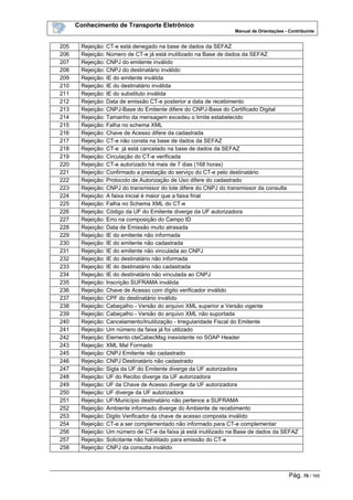 Conhecimento de Transporte Eletrônico
Manual de Orientações - Contribuinte
Pág. 70 / 165
205 Rejeição: CT-e está denegado na base de dados da SEFAZ
206 Rejeição: Número de CT-e já está inutilizado na Base de dados da SEFAZ
207 Rejeição: CNPJ do emitente inválido
208 Rejeição: CNPJ do destinatário inválido
209 Rejeição: IE do emitente inválida
210 Rejeição: IE do destinatário inválida
211 Rejeição: IE do substituto inválida
212 Rejeição: Data de emissão CT-e posterior a data de recebimento
213 Rejeição: CNPJ-Base do Emitente difere do CNPJ-Base do Certificado Digital
214 Rejeição: Tamanho da mensagem excedeu o limite estabelecido
215 Rejeição: Falha no schema XML
216 Rejeição: Chave de Acesso difere da cadastrada
217 Rejeição: CT-e não consta na base de dados da SEFAZ
218 Rejeição: CT-e já está cancelado na base de dados da SEFAZ
219 Rejeição: Circulação do CT-e verificada
220 Rejeição: CT-e autorizado há mais de 7 dias (168 horas)
221 Rejeição: Confirmado a prestação do serviço do CT-e pelo destinatário
222 Rejeição: Protocolo de Autorização de Uso difere do cadastrado
223 Rejeição: CNPJ do transmissor do lote difere do CNPJ do transmissor da consulta
224 Rejeição: A faixa inicial é maior que a faixa final
225 Rejeição: Falha no Schema XML do CT-e
226 Rejeição: Código da UF do Emitente diverge da UF autorizadora
227 Rejeição: Erro na composição do Campo ID
228 Rejeição: Data de Emissão muito atrasada
229 Rejeição: IE do emitente não informada
230 Rejeição: IE do emitente não cadastrada
231 Rejeição: IE do emitente não vinculada ao CNPJ
232 Rejeição: IE do destinatário não informada
233 Rejeição: IE do destinatário não cadastrada
234 Rejeição: IE do destinatário não vinculada ao CNPJ
235 Rejeição: Inscrição SUFRAMA inválida
236 Rejeição: Chave de Acesso com dígito verificador inválido
237 Rejeição: CPF do destinatário inválido
238 Rejeição: Cabeçalho - Versão do arquivo XML superior a Versão vigente
239 Rejeição: Cabeçalho - Versão do arquivo XML não suportada
240 Rejeição: Cancelamento/Inutilização - Irregularidade Fiscal do Emitente
241 Rejeição: Um número da faixa já foi utilizado
242 Rejeição: Elemento cteCabecMsg inexistente no SOAP Header
243 Rejeição: XML Mal Formado
245 Rejeição: CNPJ Emitente não cadastrado
246 Rejeição: CNPJ Destinatário não cadastrado
247 Rejeição: Sigla da UF do Emitente diverge da UF autorizadora
248 Rejeição: UF do Recibo diverge da UF autorizadora
249 Rejeição: UF da Chave de Acesso diverge da UF autorizadora
250 Rejeição: UF diverge da UF autorizadora
251 Rejeição: UF/Município destinatário não pertence a SUFRAMA
252 Rejeição: Ambiente informado diverge do Ambiente de recebimento
253 Rejeição: Digito Verificador da chave de acesso composta inválido
254 Rejeição: CT-e a ser complementado não informado para CT-e complementar
256 Rejeição: Um número de CT-e da faixa já está inutilizado na Base de dados da SEFAZ
257 Rejeição: Solicitante não habilitado para emissão do CT-e
258 Rejeição: CNPJ da consulta inválido
 