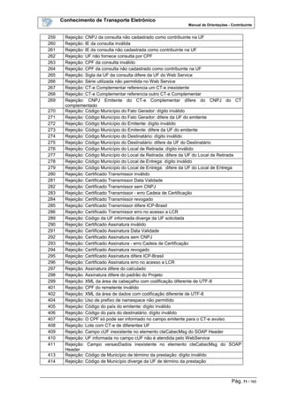 Conhecimento de Transporte Eletrônico
Manual de Orientações - Contribuinte
Pág. 71 / 165
259 Rejeição: CNPJ da consulta não cadastrado como contribuinte na UF
260 Rejeição: IE da consulta inválida
261 Rejeição: IE da consulta não cadastrada como contribuinte na UF
262 Rejeição: UF não fornece consulta por CPF
263 Rejeição: CPF da consulta inválido
264 Rejeição: CPF da consulta não cadastrado como contribuinte na UF
265 Rejeição: Sigla da UF da consulta difere da UF do Web Service
266 Rejeição: Série utilizada não permitida no Web Service
267 Rejeição: CT-e Complementar referencia um CT-e inexistente
268 Rejeição: CT-e Complementar referencia outro CT-e Complementar
269 Rejeição: CNPJ Emitente do CT-e Complementar difere do CNPJ do CT
complementado
270 Rejeição: Código Município do Fato Gerador: dígito inválido
271 Rejeição: Código Município do Fato Gerador: difere da UF do emitente
272 Rejeição: Código Município do Emitente: dígito inválido
273 Rejeição: Código Município do Emitente: difere da UF do emitente
274 Rejeição: Código Município do Destinatário: dígito inválido
275 Rejeição: Código Município do Destinatário: difere da UF do Destinatário
276 Rejeição: Código Município do Local de Retirada: dígito inválido
277 Rejeição: Código Município do Local de Retirada: difere da UF do Local de Retirada
278 Rejeição: Código Município do Local de Entrega: dígito inválido
279 Rejeição: Código Município do Local de Entrega: difere da UF do Local de Entrega
280 Rejeição: Certificado Transmissor inválido
281 Rejeição: Certificado Transmissor Data Validade
282 Rejeição: Certificado Transmissor sem CNPJ
283 Rejeição: Certificado Transmissor - erro Cadeia de Certificação
284 Rejeição: Certificado Transmissor revogado
285 Rejeição: Certificado Transmissor difere ICP-Brasil
286 Rejeição: Certificado Transmissor erro no acesso a LCR
289 Rejeição: Código da UF informada diverge da UF solicitada
290 Rejeição: Certificado Assinatura inválido
291 Rejeição: Certificado Assinatura Data Validade
292 Rejeição: Certificado Assinatura sem CNPJ
293 Rejeição: Certificado Assinatura - erro Cadeia de Certificação
294 Rejeição: Certificado Assinatura revogado
295 Rejeição: Certificado Assinatura difere ICP-Brasil
296 Rejeição: Certificado Assinatura erro no acesso a LCR
297 Rejeição: Assinatura difere do calculado
298 Rejeição: Assinatura difere do padrão do Projeto
299 Rejeição: XML da área de cabeçalho com codificação diferente de UTF-8
401 Rejeição: CPF do remetente inválido
402 Rejeição: XML da área de dados com codificação diferente de UTF-8
404 Rejeição: Uso de prefixo de namespace não permitido
405 Rejeição: Código do país do emitente: dígito inválido
406 Rejeição: Código do país do destinatário: dígito inválido
407 Rejeição: O CPF só pode ser informado no campo emitente para o CT-e avulso
408 Rejeição: Lote com CT-e de diferentes UF
409 Rejeição: Campo cUF inexistente no elemento cteCabecMsg do SOAP Header
410 Rejeição: UF informada no campo cUF não é atendida pelo WebService
411 Rejeição: Campo versaoDados inexistente no elemento cteCabecMsg do SOAP
Header
413 Rejeição: Código de Município de término da prestação: dígito inválido
414 Rejeição: Código de Município diverge da UF de término da prestação
 