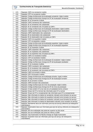 Conhecimento de Transporte Eletrônico
Manual de Orientações - Contribuinte
Pág. 72 / 165
415 Rejeição: CNPJ do remetente inválido
416 Rejeição: CPF do remetente inválido
417 Rejeição: Código de Município de localização remetente: dígito inválido
418 Rejeição: Código de Município diverge da UF de localização remetente
419 Rejeição: IE do remetente inválida
420 Rejeição: CNPJ remetente não cadastrado
421 Rejeição: IE do remetente não cadastrada
422 Rejeição: IE do remetente não vinculada ao CNPJ
423 Rejeição: Código de Município de localização destinatário: dígito inválido
424 Rejeição: Código de Município diverge da UF de localização destinatário
425 Rejeição: CNPJ destinatário não cadastrado
426 Rejeição: IE do destinatário não cadastrada
427 Rejeição: IE do destinatário não vinculada ao CNPJ
428 Rejeição: CNPJ do expedidor inválido
429 Rejeição: CPF do expedidor inválido
430 Rejeição: Código de Município de localização expedidor: dígito inválido
431 Rejeição: Código de Município diverge da UF de localização expedidor
432 Rejeição: IE do expedidor inválida
433 Rejeição: CNPJ expedidor não cadastrado
434 Rejeição: IE do expedidor não cadastrada
435 Rejeição: IE do expedidor não vinculada ao CNPJ
436 Rejeição: CNPJ do recebedor inválido
437 Rejeição: CPF do recebedor inválido
438 Rejeição: Código de Município de localização do recebedor: dígito inválido
439 Rejeição: Código de Município diverge da UF de localização recebedor
440 Rejeição: IE do recebedor inválida
441 Rejeição: CNPJ recebedor não cadastrado
442 Rejeição: IE do recebedor não cadastrada
443 Rejeição: IE do recebedor não vinculada ao CNPJ
444 Rejeição: CNPJ do tomador inválido
445 Rejeição: CPF do tomador inválido
446 Rejeição: Código de Município de localização tomador: dígito inválido
447 Rejeição: Código de Município diverge da UF de localização tomador
448 Rejeição: IE do tomador inválida
449 Rejeição: CNPJ tomador não cadastrado
455 Rejeição: Código de Município de início da prestação: dígito inválido
456 Rejeição: Código de Município diverge da UF de início da prestação
457 Rejeição: O lote contém CT-e de mais de um estabelecimento emissor
458 Rejeição: Grupo de CT-e normal não informado para CT-e normal
459 Rejeição: Grupo de CT-e complementar não informado para CT-e complementar
460 Rejeição: Não informado os dados do remetente indicado como tomador do serviço
461 Rejeição: Não informado os dados do expedidor indicado como tomador do serviço
462 Rejeição: Não informado os dados do recebedor indicado como tomador do serviço
463 Rejeição: Não informado os dados do destinatário indicado como tomador do serviço
469 Rejeição: Remetente deve ser informado para tipo de serviço diferente de redespacho
intermediário
470 Rejeição: Destinatário deve ser informado para tipo de serviço diferente de redespacho
intermediário
471 Rejeição: Ano de inutilização não pode ser superior ao Ano atual
472 Rejeição: Ano de inutilização não pode ser inferior a 2008
473 Rejeição: Tipo Autorizador do Recibo diverge do Órgão Autorizador
474 Rejeição: Expedidor deve ser informado para tipo de serviço de redespacho
intermédiario
 