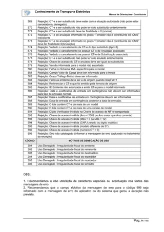Conhecimento de Transporte Eletrônico
Manual de Orientações - Contribuinte
Pág. 74 / 165
569 Rejeição: CT-e a ser substituído deve estar com a situação autorizada (não pode estar
cancelado ou denegado)
570 Rejeição: CT-e a ser substituído não pode ter sido substituído anteriormente
571 Rejeição: CT-e a ser substituído deve ter finalidade = 0 (normal)
572 Rejeição: CT-e de anulação informado no grupo “Tomador não é contribuinte do ICMS”
inexistente
573 Rejeição: CT-e de anulação informado no grupo “Tomador não é contribuinte do ICMS”
deve ter finalidade=2(Anulação)
574 Rejeição: Vedado o cancelamento de CT-e do tipo substituto (tipo=3)
575 Rejeição: Vedado o cancelamento se possuir CT-e de Anulação associado
576 Rejeição: Vedado o cancelamento se possuir CT-e de Substituição associado
577 Rejeição: CT-e a ser substituído não pode ter sido anulado anteriormente
578 Rejeição: Chave de acesso do CT-e anulado deve ser igual ao substituído
579 Rejeição: Versão informada para o modal não suportada
580 Rejeição: Falha no Schema XML específico para o modal
581 Rejeição: Campo Valor da Carga deve ser informado para o modal
582 Rejeição: Grupo Tráfego Mútuo deve ser informado
583 Rejeição: Ferrovia emitente deve ser a de origem quando respFat=1
584 Rejeição: Referenciar o CT-e que foi emitido pela ferrovia de origem
585 Rejeição: IE Emitente não autorizada a emitir CT-e para o modal informado
586 Rejeição: Data e Justificativa de entrada em contingência não devem ser informadas
para tipo de emissão normal.
587 Rejeição: Data e Justificativa de entrada em contingência devem ser informadas
588 Rejeição: Data de entrada em contingência posterior a data de emissão.
589 Rejeição: O lote contém CT-e de mais de um modal
590 Rejeição: O lote contem CT-e de mais de uma versão de modal
591 Rejeição: Dígito Verificador inválido na Chave de acesso de NF-e transportada
592 Rejeição: Chave de acesso inválida (Ano < 2009 ou Ano maior que Ano corrente)
593 Rejeição: Chave de acesso inválida (Mês = 0 ou Mês > 12)
594 Rejeição: Chave de acesso inválida (CNPJ zerado ou digito inválido)
595 Rejeição: Chave de acesso inválida (modelo diferente de 57)
596 Rejeição: Chave de acesso inválida (numero CT = 0)
999 Rejeição: Erro não catalogado (informar a mensagem de erro capturado no tratamento
da exceção)
CÓDIGO MOTIVOS DE DENEGAÇÃO DE USO
301 Uso Denegado : Irregularidade fiscal do emitente
302 Uso Denegado : Irregularidade fiscal do remetente
303 Uso Denegado : Irregularidade fiscal do destinatário
304 Uso Denegado : Irregularidade fiscal do expedidor
305 Uso Denegado : Irregularidade fiscal do recebedor
306 Uso Denegado : Irregularidade fiscal do tomador
OBS.:
1. Recomendamos a não utilização de caracteres especiais ou acentuação nos textos das
mensagens de erro.
2. Recomendamos que o campo xMotivo da mensagem de erro para o código 999 seja
informado com a mensagem de erro do aplicativo ou do sistema que gerou a exceção não
prevista.
 