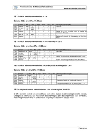 Conhecimento de Transporte Eletrônico
Manual de Orientações - Contribuinte
Pág. 87 / 165
11.2 Leiaute de compartilhamento: CT-e
Schema XML: procCTe_v99.99.xsd
# Campo Ele Pai Tipo Ocor. Tam. Dec. Descrição/Observação
XR01 cteProc Raiz - - - - - TAG raiz
XR02 versao A XR01 N 1-1 1-4 2
XR03 CTe G XR01 - 1-1 - -
XR04 (dados) - - - - - - Dados do CT-e, inclusive com os dados da
assinatura (Anexo I)
XR05 protCte G XR01 - 1-1 - -
XR06 (dados) - - - - - - Dados do Protocolo de Autorização de Uso (item
4.2.2)
11.3 Leiaute de compartilhamento: Cancelamento de CT-e
Schema XML: procCancCTe_v99.99.xsd
# Campo Ele Pai Tipo Ocor. Tam. Dec. Descrição/Observação
YR01 procCancCTe Raiz - - - - - TAG raiz
YR02 versao A YR01 N 1-1 1-4 2
YR03 cancCTe G YR01 - 1-1 - -
YR04 (dados) - - - - - - Dados do Pedido de Cancelamento (item 4.3.1)
YR05 retCancCTe G YR01 - 1-1 - -
YR06 (dados) - - - - - - Dados da homologação do pedido (item 4.3.2)
11.4 Leiaute de compartilhamento: Inutilização de Numeração de CT-e
Schema XML: procInutCTe_v99.99.xsd
# Campo Ele Pai Tipo Ocor. Tam. Dec. Descrição/Observação
ZR01 procInutCTe Raiz - - - - - TAG raiz
ZR02 versao A ZR01 N 1-1 1-4 2
ZR03 inutCTe G ZR01 - 1-1 - -
ZR04 (dados) - - - - - - Dados do Pedido de Inutilização (item 4.4.1)
ZR05 retInutCte G ZR01 - 1-1 - -
ZR06 (dados) - - - - - - Dados da homologação do pedido (item 4.4.2)
11.5 Compartilhamento de documentos com outros órgãos públicos
O CT-e também poderá ser compartilhado com outros órgãos da administração direita, indireta,
fundações e autarquias, que necessitem das informações para desempenho de suas atividades,
mediante prévio convênio ou protocolo de cooperação, respeitado o sigilo fiscal.
 