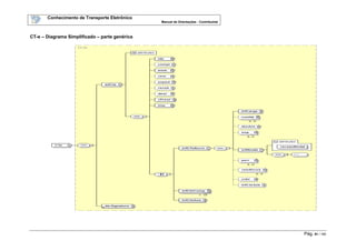 Conhecimento de Transporte Eletrônico
Manual de Orientações - Contribuinte
Pág. 91 / 165
CT-e – Diagrama Simplificado – parte genérica
 