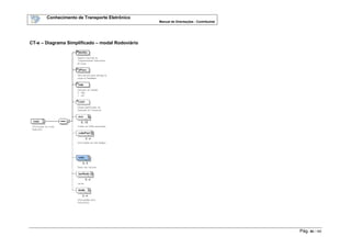 Conhecimento de Transporte Eletrônico
Manual de Orientações - Contribuinte
Pág. 92 / 165
CT-e – Diagrama Simplificado – modal Rodoviário
 