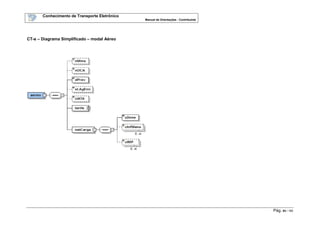 Conhecimento de Transporte Eletrônico
Manual de Orientações - Contribuinte
Pág. 93 / 165
CT-e – Diagrama Simplificado – modal Aéreo
 