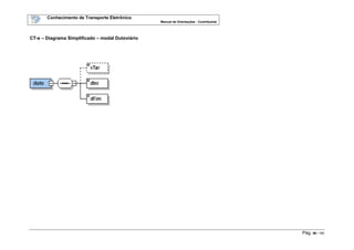 Conhecimento de Transporte Eletrônico
Manual de Orientações - Contribuinte
Pág. 96 / 165
CT-e – Diagrama Simplificado – modal Dutoviário
 